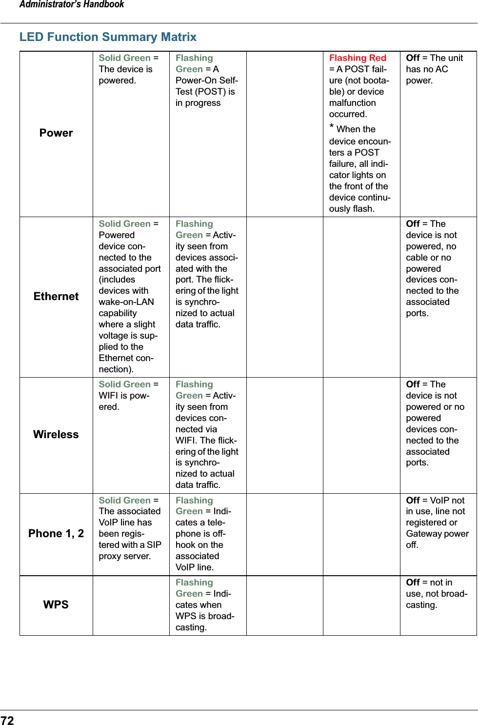 Administrator’s Handbook72LED Function Summary MatrixPowerSolid Green = The device is powered.Flashing Green = A Power-On Self-Test (POST) is in progressFlashing Red = A POST fail-ure (not boota-ble) or device malfunction occurred.* When the device encoun-ters a POST failure, all indi-cator lights on the front of the device continu-ously flash.Off = The unit has no AC power.EthernetSolid Green = Powered device con-nected to the associated port (includes devices with wake-on-LAN capability where a slight voltage is sup-plied to the Ethernet con-nection).Flashing Green = Activ-ity seen from devices associ-ated with the port. The flick-ering of the light is synchro-nized to actual data traffic.Off = The device is not powered, no cable or no powered devices con-nected to the associated ports.WirelessSolid Green = WIFI is pow-ered.Flashing Green = Activ-ity seen from devices con-nected via WIFI. The flick-ering of the light is synchro-nized to actual data traffic.Off = The device is not powered or no powered devices con-nected to the associated ports.Phone 1, 2Solid Green = The associated VoIP line has been regis-tered with a SIP proxy server.Flashing Green = Indi-cates a tele-phone is off-hook on the associated VoIP line.Off = VoIP not in use, line not registered or Gateway power off.WPSFlashing Green = Indi-cates when WPS is broad-casting.Off = not in use, not broad-casting.