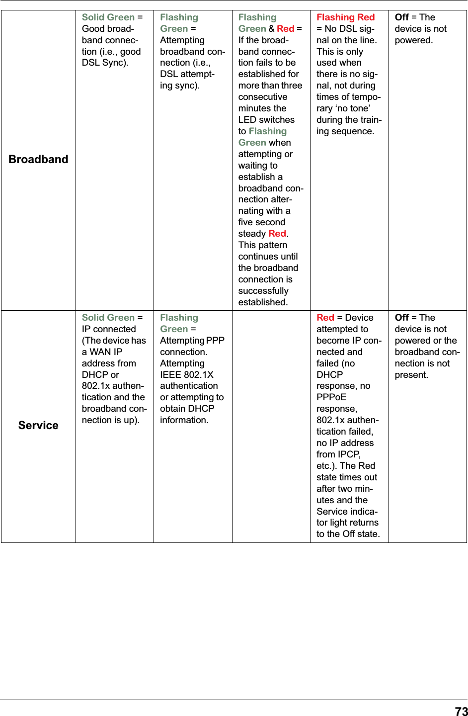 73BroadbandSolid Green = Good broad-band connec-tion (i.e., good DSL Sync).Flashing Green = Attempting broadband con-nection (i.e., DSL attempt-ing sync).Flashing Green &amp; Red = If the broad-band connec-tion fails to be established for more than three consecutive minutes the LED switches to Flashing Green when attempting or waiting to establish a broadband con-nection alter-nating with a five second steady Red. This pattern continues until the broadband connection is successfully established.Flashing Red = No DSL sig-nal on the line. This is only used when there is no sig-nal, not during times of tempo-rary ‘no tone’ during the train-ing sequence.Off = The device is not powered.ServiceSolid Green = IP connected (The device has a WAN IP address from DHCP or 802.1x authen-tication and the broadband con-nection is up).Flashing Green = Attempting PPP connection.  Attempting IEEE 802.1X authentication or attempting to obtain DHCP information.Red = Device attempted to become IP con-nected and failed (no DHCP response, no PPPoE response, 802.1x authen-tication failed, no IP address from IPCP, etc.). The Red state times out after two min-utes and the Service indica-tor light returns to the Off state.Off = The device is not powered or the broadband con-nection is not present.