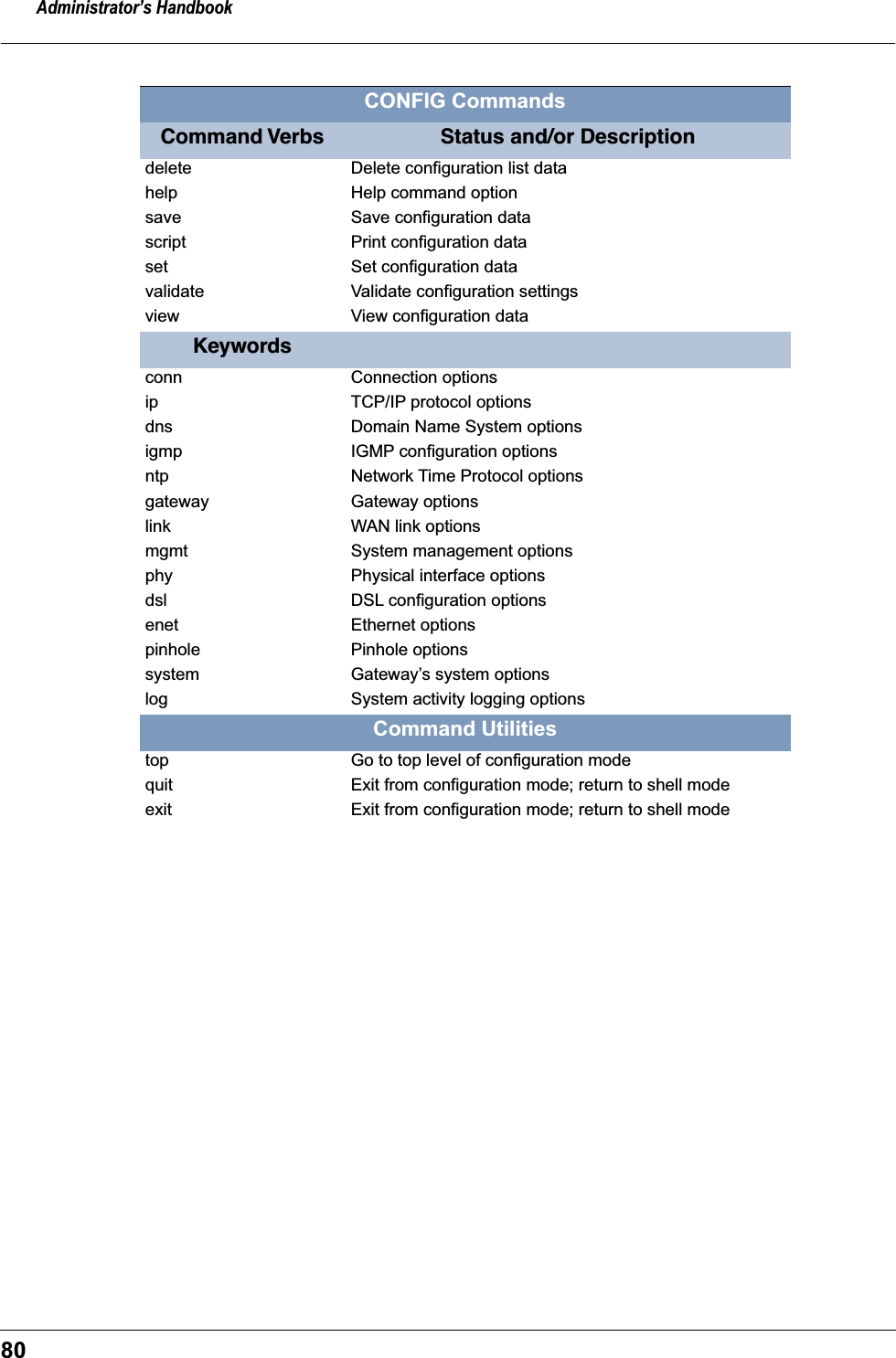 Administrator’s Handbook80CONFIG CommandsCommand Verbs Status and/or Descriptiondelete Delete configuration list datahelp Help command optionsave Save configuration data script Print configuration dataset Set configuration datavalidate Validate configuration settingsview View configuration dataKeywordsconn Connection optionsip TCP/IP protocol optionsdns Domain Name System optionsigmp IGMP configuration optionsntp Network Time Protocol optionsgateway Gateway optionslink WAN link optionsmgmt System management optionsphy Physical interface optionsdsl DSL configuration optionsenet Ethernet optionspinhole Pinhole optionssystem Gateway’s system optionslog System activity logging optionsCommand Utilitiestop  Go to top level of configuration modequit Exit from configuration mode; return to shell modeexit Exit from configuration mode; return to shell mode