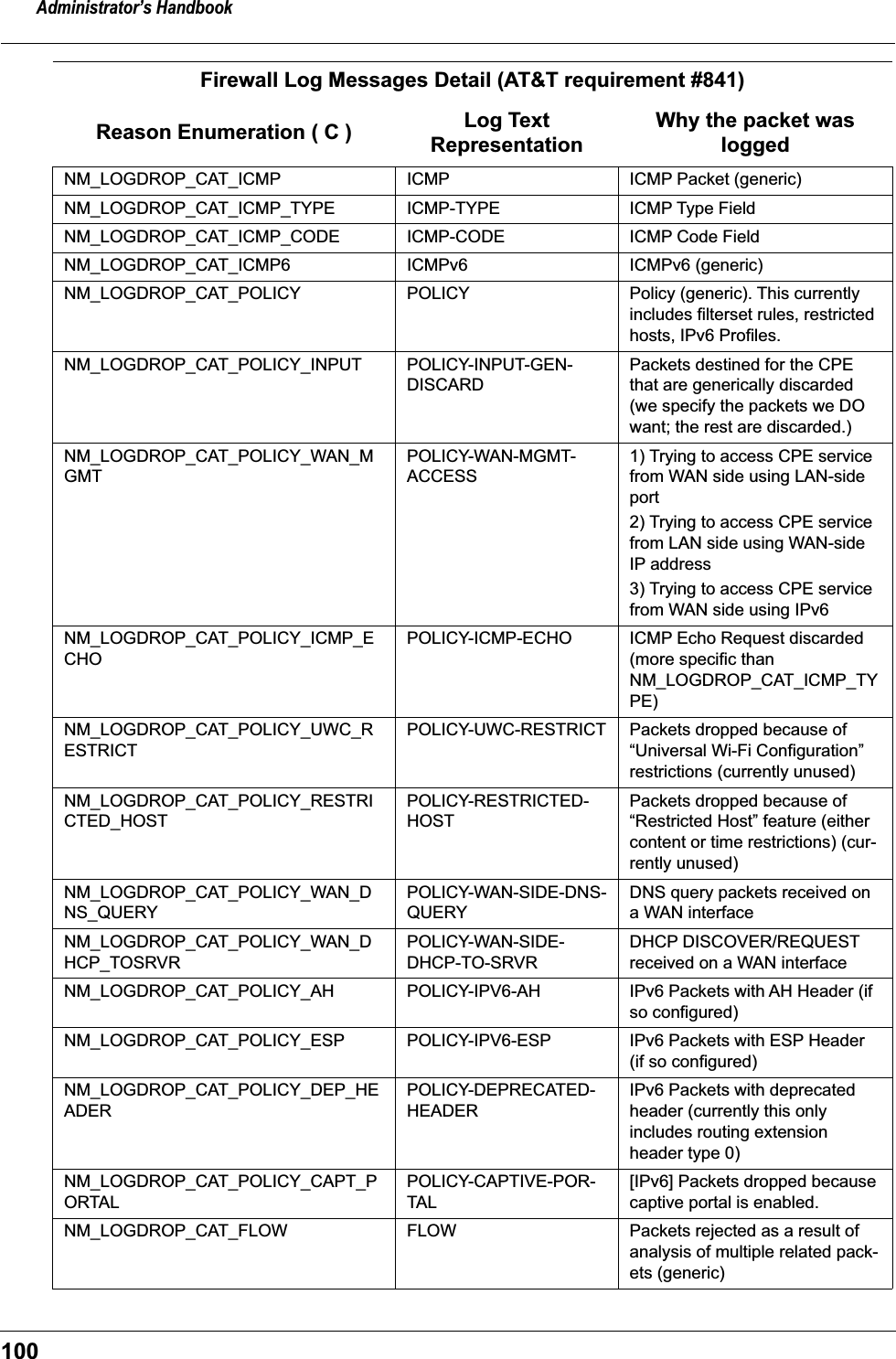 Administrator&rsquo;s Handbook100NM_LOGDROP_CAT_ICMP ICMP ICMP Packet (generic)NM_LOGDROP_CAT_ICMP_TYPE ICMP-TYPE ICMP Type FieldNM_LOGDROP_CAT_ICMP_CODE ICMP-CODE ICMP Code FieldNM_LOGDROP_CAT_ICMP6 ICMPv6 ICMPv6 (generic)NM_LOGDROP_CAT_POLICY POLICY Policy (generic). This currently includes filterset rules, restricted hosts, IPv6 Profiles.NM_LOGDROP_CAT_POLICY_INPUT POLICY-INPUT-GEN-DISCARDPackets destined for the CPE that are generically discarded (we specify the packets we DO want; the rest are discarded.)NM_LOGDROP_CAT_POLICY_WAN_MGMTPOLICY-WAN-MGMT-ACCESS1) Trying to access CPE service from WAN side using LAN-side port2) Trying to access CPE service from LAN side using WAN-side IP address3) Trying to access CPE service from WAN side using IPv6NM_LOGDROP_CAT_POLICY_ICMP_ECHOPOLICY-ICMP-ECHO ICMP Echo Request discarded (more specific than NM_LOGDROP_CAT_ICMP_TYPE)NM_LOGDROP_CAT_POLICY_UWC_RESTRICTPOLICY-UWC-RESTRICT Packets dropped because of &ldquo;Universal Wi-Fi Configuration&rdquo; restrictions (currently unused)NM_LOGDROP_CAT_POLICY_RESTRICTED_HOSTPOLICY-RESTRICTED-HOSTPackets dropped because of &ldquo;Restricted Host&rdquo; feature (either content or time restrictions) (cur-rently unused)NM_LOGDROP_CAT_POLICY_WAN_DNS_QUERYPOLICY-WAN-SIDE-DNS-QUERYDNS query packets received on a WAN interfaceNM_LOGDROP_CAT_POLICY_WAN_DHCP_TOSRVRPOLICY-WAN-SIDE-DHCP-TO-SRVRDHCP DISCOVER/REQUEST received on a WAN interfaceNM_LOGDROP_CAT_POLICY_AH POLICY-IPV6-AH IPv6 Packets with AH Header (if so configured)NM_LOGDROP_CAT_POLICY_ESP POLICY-IPV6-ESP IPv6 Packets with ESP Header (if so configured)NM_LOGDROP_CAT_POLICY_DEP_HEADERPOLICY-DEPRECATED-HEADERIPv6 Packets with deprecated header (currently this only includes routing extension header type 0)NM_LOGDROP_CAT_POLICY_CAPT_PORTALPOLICY-CAPTIVE-POR-TAL[IPv6] Packets dropped because captive portal is enabled.NM_LOGDROP_CAT_FLOW FLOW Packets rejected as a result of analysis of multiple related pack-ets (generic)Firewall Log Messages Detail (AT&amp;T requirement #841)Reason Enumeration ( C ) Log Text RepresentationWhy the packet was logged