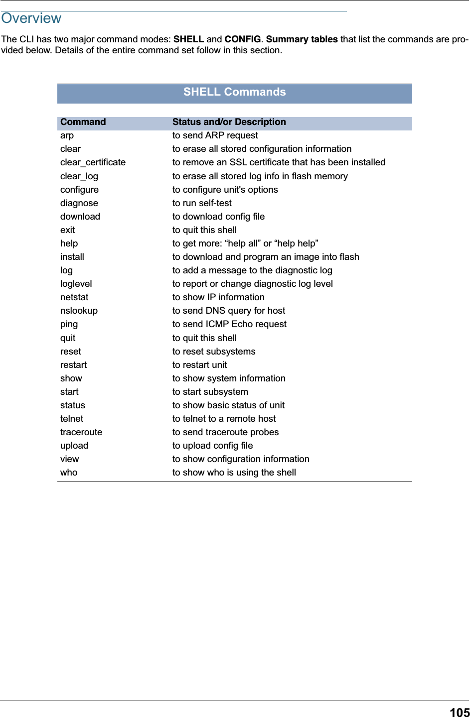 105OverviewThe CLI has two major command modes: SHELL and CONFIG. Summary tables that list the commands are pro-vided below. Details of the entire command set follow in this section.SHELL CommandsCommand Status and/or Descriptionarp to send ARP requestclear to erase all stored configuration informationclear_certificate to remove an SSL certificate that has been installedclear_log to erase all stored log info in flash memoryconfigure to configure unit's optionsdiagnose to run self-testdownload to download config fileexit to quit this shellhelp to get more: &ldquo;help all&rdquo; or &ldquo;help help&rdquo;install to download and program an image into flashlog to add a message to the diagnostic logloglevel to report or change diagnostic log levelnetstat to show IP informationnslookup to send DNS query for hostping to send ICMP Echo requestquit to quit this shellreset to reset subsystemsrestart to restart unitshow to show system informationstart to start subsystemstatus to show basic status of unittelnet to telnet to a remote hosttraceroute to send traceroute probesupload to upload config fileview to show configuration informationwho to show who is using the shell