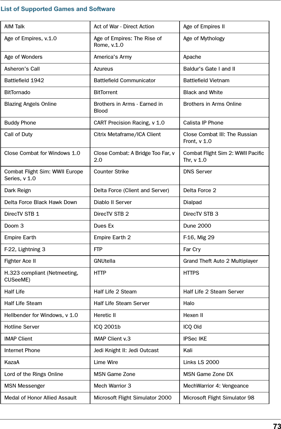 73List of Supported Games and SoftwareAIM Talk Act of War - Direct Action Age of Empires IIAge of Empires, v.1.0 Age of Empires: The Rise of Rome, v.1.0Age of MythologyAge of Wonders America's Army ApacheAsheron's Call Azureus Baldur's Gate I and IIBattleﬁeld 1942 Battleﬁeld Communicator Battleﬁeld VietnamBitTornado BitTorrent Black and WhiteBlazing Angels Online Brothers in Arms - Earned in BloodBrothers in Arms OnlineBuddy Phone CART Precision Racing, v 1.0 Calista IP PhoneCall of Duty Citrix Metaframe/ICA Client Close Combat III: The Russian Front, v 1.0Close Combat for Windows 1.0 Close Combat: A Bridge Too Far, v 2.0Combat Flight Sim 2: WWII Paciﬁc Thr, v 1.0Combat Flight Sim: WWII Europe Series, v 1.0Counter Strike DNS ServerDark Reign Delta Force (Client and Server) Delta Force 2Delta Force Black Hawk Down Diablo II Server DialpadDirecTV STB 1 DirecTV STB 2 DirecTV STB 3Doom 3 Dues Ex Dune 2000Empire Earth Empire Earth 2 F-16, Mig 29F-22, Lightning 3 FTP Far CryFighter Ace II GNUtella Grand Theft Auto 2 MultiplayerH.323 compliant (Netmeeting, CUSeeME)HTTP HTTPSHalf Life Half Life 2 Steam Half Life 2 Steam ServerHalf Life Steam Half Life Steam Server HaloHellbender for Windows, v 1.0 Heretic II Hexen IIHotline Server ICQ 2001b ICQ OldIMAP Client IMAP Client v.3 IPSec IKEInternet Phone Jedi Knight II: Jedi Outcast KaliKazaA Lime Wire Links LS 2000Lord of the Rings Online MSN Game Zone MSN Game Zone DXMSN Messenger Mech Warrior 3 MechWarrior 4: VengeanceMedal of Honor Allied Assault Microsoft Flight Simulator 2000 Microsoft Flight Simulator 98