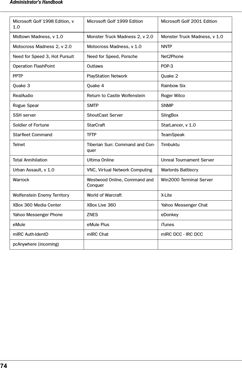 Administrator&rsquo;s Handbook74Microsoft Golf 1998 Edition, v 1.0Microsoft Golf 1999 Edition Microsoft Golf 2001 EditionMidtown Madness, v 1.0 Monster Truck Madness 2, v 2.0 Monster Truck Madness, v 1.0Motocross Madness 2, v 2.0 Motocross Madness, v 1.0 NNTPNeed for Speed 3, Hot Pursuit Need for Speed, Porsche Net2PhoneOperation FlashPoint Outlaws POP-3PPTP PlayStation Network Quake 2Quake 3 Quake 4 Rainbow SixRealAudio Return to Castle Wolfenstein Roger WilcoRogue Spear SMTP SNMPSSH server ShoutCast Server SlingBoxSoldier of Fortune StarCraft StarLancer, v 1.0Starﬂeet Command TFTP TeamSpeakTelnet Tiberian Sun: Command and Con-querTimbuktuTotal Annihilation Ultima Online Unreal Tournament ServerUrban Assault, v 1.0 VNC, Virtual Network Computing Warlords BattlecryWarrock Westwood Online, Command and ConquerWin2000 Terminal ServerWolfenstein Enemy Territory World of Warcraft X-LiteXBox 360 Media Center XBox Live 360 Yahoo Messenger ChatYahoo Messenger Phone ZNES eDonkeyeMule eMule Plus iTunesmIRC Auth-IdentD mIRC Chat mIRC DCC - IRC DCCpcAnywhere (incoming)