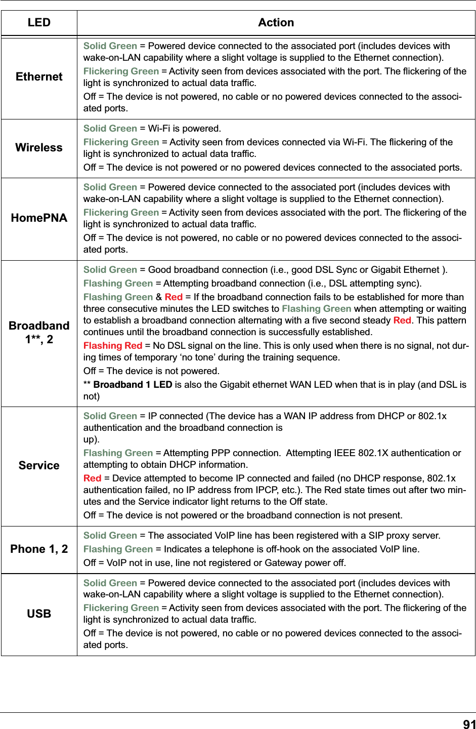 91EthernetSolid Green = Powered device connected to the associated port (includes devices with wake-on-LAN capability where a slight voltage is supplied to the Ethernet connection).Flickering Green = Activity seen from devices associated with the port. The flickering of the light is synchronized to actual data traffic.Off = The device is not powered, no cable or no powered devices connected to the associ-ated ports.WirelessSolid Green = Wi-Fi is powered.Flickering Green = Activity seen from devices connected via Wi-Fi. The flickering of the light is synchronized to actual data traffic.Off = The device is not powered or no powered devices connected to the associated ports.HomePNASolid Green = Powered device connected to the associated port (includes devices with wake-on-LAN capability where a slight voltage is supplied to the Ethernet connection).Flickering Green = Activity seen from devices associated with the port. The flickering of the light is synchronized to actual data traffic.Off = The device is not powered, no cable or no powered devices connected to the associ-ated ports.Broadband 1**, 2Solid Green = Good broadband connection (i.e., good DSL Sync or Gigabit Ethernet ).Flashing Green = Attempting broadband connection (i.e., DSL attempting sync).Flashing Green &amp; Red = If the broadband connection fails to be established for more than three consecutive minutes the LED switches to Flashing Green when attempting or waiting to establish a broadband connection alternating with a five second steady Red. This pattern continues until the broadband connection is successfully established.Flashing Red = No DSL signal on the line. This is only used when there is no signal, not dur-ing times of temporary &lsquo;no tone&rsquo; during the training sequence.Off = The device is not powered.** Broadband 1 LED is also the Gigabit ethernet WAN LED when that is in play (and DSL is not)ServiceSolid Green = IP connected (The device has a WAN IP address from DHCP or 802.1x authentication and the broadband connection is up).                                                                                                Flashing Green = Attempting PPP connection.  Attempting IEEE 802.1X authentication or attempting to obtain DHCP information.Red = Device attempted to become IP connected and failed (no DHCP response, 802.1x authentication failed, no IP address from IPCP, etc.). The Red state times out after two min-utes and the Service indicator light returns to the Off state. Off = The device is not powered or the broadband connection is not present.Phone 1, 2Solid Green = The associated VoIP line has been registered with a SIP proxy server.Flashing Green = Indicates a telephone is off-hook on the associated VoIP line.Off = VoIP not in use, line not registered or Gateway power off.USBSolid Green = Powered device connected to the associated port (includes devices with wake-on-LAN capability where a slight voltage is supplied to the Ethernet connection).Flickering Green = Activity seen from devices associated with the port. The flickering of the light is synchronized to actual data traffic.Off = The device is not powered, no cable or no powered devices connected to the associ-ated ports.LED Action