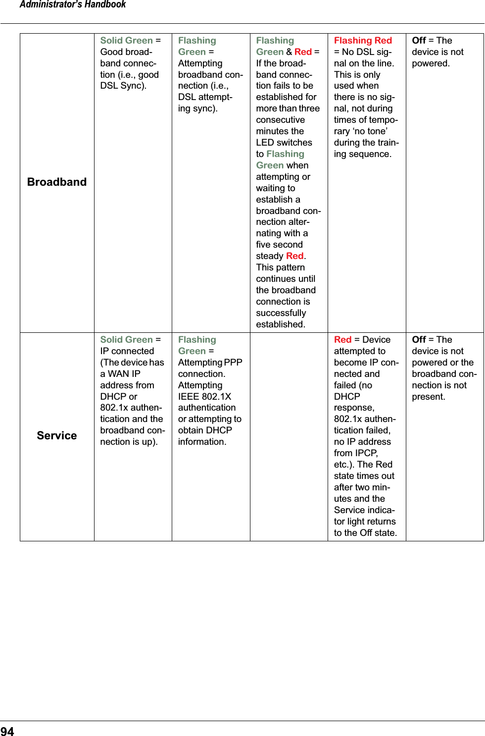 Administrator&rsquo;s Handbook94BroadbandSolid Green = Good broad-band connec-tion (i.e., good DSL Sync).Flashing Green = Attempting broadband con-nection (i.e., DSL attempt-ing sync).Flashing Green &amp; Red = If the broad-band connec-tion fails to be established for more than three consecutive minutes the LED switches to Flashing Green when attempting or waiting to establish a broadband con-nection alter-nating with a five second steady Red. This pattern continues until the broadband connection is successfully established.Flashing Red = No DSL sig-nal on the line. This is only used when there is no sig-nal, not during times of tempo-rary &lsquo;no tone&rsquo; during the train-ing sequence.Off = The device is not powered.ServiceSolid Green = IP connected (The device has a WAN IP address from DHCP or 802.1x authen-tication and the broadband con-nection is up).Flashing Green = Attempting PPP connection.  Attempting IEEE 802.1X authentication or attempting to obtain DHCP information.Red = Device attempted to become IP con-nected and failed (no DHCP response, 802.1x authen-tication failed, no IP address from IPCP, etc.). The Red state times out after two min-utes and the Service indica-tor light returns to the Off state.Off = The device is not powered or the broadband con-nection is not present.