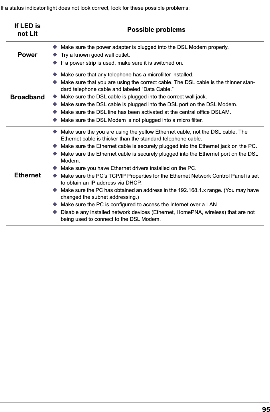 95If a status indicator light does not look correct, look for these possible problems: If LED is not Lit Possible problemsPower◆Make sure the power adapter is plugged into the DSL Modem properly.◆Try a known good wall outlet.◆If a power strip is used, make sure it is switched on.Broadband◆Make sure that any telephone has a microfilter installed.◆Make sure that you are using the correct cable. The DSL cable is the thinner stan-dard telephone cable and labeled &ldquo;Data Cable.&rdquo;◆Make sure the DSL cable is plugged into the correct wall jack.◆Make sure the DSL cable is plugged into the DSL port on the DSL Modem.◆Make sure the DSL line has been activated at the central office DSLAM.◆Make sure the DSL Modem is not plugged into a micro filter.Ethernet◆Make sure the you are using the yellow Ethernet cable, not the DSL cable. The Ethernet cable is thicker than the standard telephone cable.◆Make sure the Ethernet cable is securely plugged into the Ethernet jack on the PC.◆Make sure the Ethernet cable is securely plugged into the Ethernet port on the DSL Modem.◆Make sure you have Ethernet drivers installed on the PC.◆Make sure the PC&rsquo;s TCP/IP Properties for the Ethernet Network Control Panel is set to obtain an IP address via DHCP.◆Make sure the PC has obtained an address in the 192.168.1.x range. (You may have changed the subnet addressing.)◆Make sure the PC is configured to access the Internet over a LAN.◆Disable any installed network devices (Ethernet, HomePNA, wireless) that are not being used to connect to the DSL Modem.