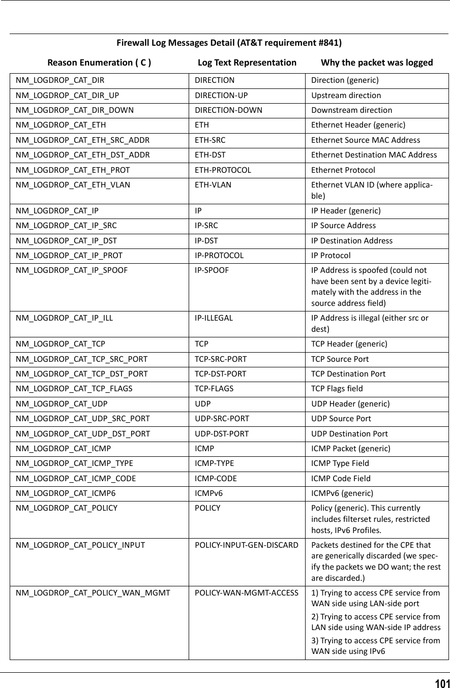 101Firewall Log Messages Detail (AT&amp;T requirement #841)Reason Enumeration ( C ) Log Text Representation Why the packet was loggedNM_LOGDROP_CAT_DIR DIRECTION Direction (generic)NM_LOGDROP_CAT_DIR_UP DIRECTION-UP Upstream directionNM_LOGDROP_CAT_DIR_DOWN DIRECTION-DOWN Downstream directionNM_LOGDROP_CAT_ETH ETH Ethernet Header (generic)NM_LOGDROP_CAT_ETH_SRC_ADDR ETH-SRC Ethernet Source MAC AddressNM_LOGDROP_CAT_ETH_DST_ADDR ETH-DST Ethernet Destination MAC AddressNM_LOGDROP_CAT_ETH_PROT ETH-PROTOCOL Ethernet ProtocolNM_LOGDROP_CAT_ETH_VLAN ETH-VLAN Ethernet VLAN ID (where applica-ble)NM_LOGDROP_CAT_IP IP IP Header (generic)NM_LOGDROP_CAT_IP_SRC IP-SRC IP Source AddressNM_LOGDROP_CAT_IP_DST IP-DST IP Destination AddressNM_LOGDROP_CAT_IP_PROT IP-PROTOCOL IP ProtocolNM_LOGDROP_CAT_IP_SPOOF IP-SPOOF IP Address is spoofed (could not have been sent by a device legiti-mately with the address in the source address field)NM_LOGDROP_CAT_IP_ILL IP-ILLEGAL IP Address is illegal (either src or dest)NM_LOGDROP_CAT_TCP TCP TCP Header (generic)NM_LOGDROP_CAT_TCP_SRC_PORT TCP-SRC-PORT TCP Source PortNM_LOGDROP_CAT_TCP_DST_PORT TCP-DST-PORT TCP Destination PortNM_LOGDROP_CAT_TCP_FLAGS TCP-FLAGS TCP Flags fieldNM_LOGDROP_CAT_UDP UDP UDP Header (generic)NM_LOGDROP_CAT_UDP_SRC_PORT UDP-SRC-PORT UDP Source PortNM_LOGDROP_CAT_UDP_DST_PORT UDP-DST-PORT UDP Destination PortNM_LOGDROP_CAT_ICMP ICMP ICMP Packet (generic)NM_LOGDROP_CAT_ICMP_TYPE ICMP-TYPE ICMP Type FieldNM_LOGDROP_CAT_ICMP_CODE ICMP-CODE ICMP Code FieldNM_LOGDROP_CAT_ICMP6 ICMPv6 ICMPv6 (generic)NM_LOGDROP_CAT_POLICY POLICY Policy (generic). This currently includes filterset rules, restricted hosts, IPv6 Profiles.NM_LOGDROP_CAT_POLICY_INPUT POLICY-INPUT-GEN-DISCARD Packets destined for the CPE that are generically discarded (we spec-ify the packets we DO want; the rest are discarded.)NM_LOGDROP_CAT_POLICY_WAN_MGMT POLICY-WAN-MGMT-ACCESS 1) Trying to access CPE service from WAN side using LAN-side port2) Trying to access CPE service from LAN side using WAN-side IP address3) Trying to access CPE service from WAN side using IPv6