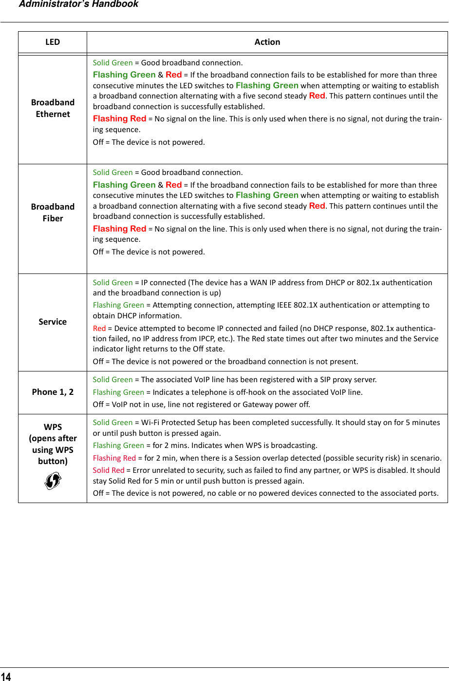 Administrator’s Handbook14Broadband EthernetSolid Green = Good broadband connection.Flashing Green &amp; Red = If the broadband connection fails to be established for more than three consecutive minutes the LED switches to Flashing Green when attempting or waiting to establish a broadband connection alternating with a five second steady Red. This pattern continues until the broadband connection is successfully established.Flashing Red = No signal on the line. This is only used when there is no signal, not during the train-ing sequence.Off = The device is not powered.Broadband FiberSolid Green = Good broadband connection.Flashing Green &amp; Red = If the broadband connection fails to be established for more than three consecutive minutes the LED switches to Flashing Green when attempting or waiting to establish a broadband connection alternating with a five second steady Red. This pattern continues until the broadband connection is successfully established.Flashing Red = No signal on the line. This is only used when there is no signal, not during the train-ing sequence.Off = The device is not powered.ServiceSolid Green = IP connected (The device has a WAN IP address from DHCP or 802.1x authentication and the broadband connection is up)Flashing Green = Attempting connection, attempting IEEE 802.1X authentication or attempting to obtain DHCP information.Red = Device attempted to become IP connected and failed (no DHCP response, 802.1x authentica-tion failed, no IP address from IPCP, etc.). The Red state times out after two minutes and the Service indicator light returns to the Off state. Off = The device is not powered or the broadband connection is not present.Phone 1, 2Solid Green = The associated VoIP line has been registered with a SIP proxy server.Flashing Green = Indicates a telephone is off-hook on the associated VoIP line.Off = VoIP not in use, line not registered or Gateway power off.WPS(opens after using WPS button)Solid Green = Wi-Fi Protected Setup has been completed successfully. It should stay on for 5 minutes or until push button is pressed again.Flashing Green = for 2 mins. Indicates when WPS is broadcasting.Flashing Red = for 2 min, when there is a Session overlap detected (possible security risk) in scenario.Solid Red = Error unrelated to security, such as failed to find any partner, or WPS is disabled. It should stay Solid Red for 5 min or until push button is pressed again.Off = The device is not powered, no cable or no powered devices connected to the associated ports.LED Action