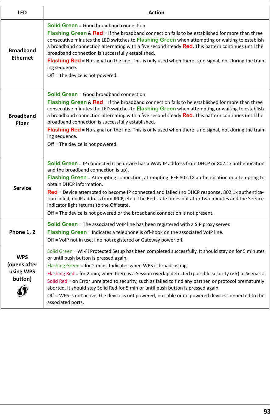 93Broadband EthernetSolid Green = Good broadband connection.Flashing Green &amp; Red = If the broadband connection fails to be established for more than three consecutive minutes the LED switches to Flashing Green when attempting or waiting to establish a broadband connection alternating with a five second steady Red. This pattern continues until the broadband connection is successfully established.Flashing Red = No signal on the line. This is only used when there is no signal, not during the train-ing sequence.Off = The device is not powered.Broadband FiberSolid Green = Good broadband connection.Flashing Green &amp; Red = If the broadband connection fails to be established for more than three consecutive minutes the LED switches to Flashing Green when attempting or waiting to establish a broadband connection alternating with a five second steady Red. This pattern continues until the broadband connection is successfully established.Flashing Red = No signal on the line. This is only used when there is no signal, not during the train-ing sequence.Off = The device is not powered.ServiceSolid Green = IP connected (The device has a WAN IP address from DHCP or 802.1x authentication and the broadband connection is up).Flashing Green = Attempting connection, attempting IEEE 802.1X authentication or attempting to obtain DHCP information.Red = Device attempted to become IP connected and failed (no DHCP response, 802.1x authentica-tion failed, no IP address from IPCP, etc.). The Red state times out after two minutes and the Service indicator light returns to the Off state. Off = The device is not powered or the broadband connection is not present.Phone 1, 2Solid Green = The associated VoIP line has been registered with a SIP proxy server.Flashing Green = Indicates a telephone is off-hook on the associated VoIP line.Off = VoIP not in use, line not registered or Gateway power off.WPS(opens after using WPS button)Solid Green = Wi-Fi Protected Setup has been completed successfully. It should stay on for 5 minutes or until push button is pressed again.Flashing Green = for 2 mins. Indicates when WPS is broadcasting.Flashing Red = for 2 min, when there is a Session overlap detected (possible security risk) in Scenario.Solid Red = on Error unrelated to security, such as failed to find any partner, or protocol prematurely aborted. It should stay Solid Red for 5 min or until push button is pressed again.Off = WPS is not active, the device is not powered, no cable or no powered devices connected to the associated ports.LED Action