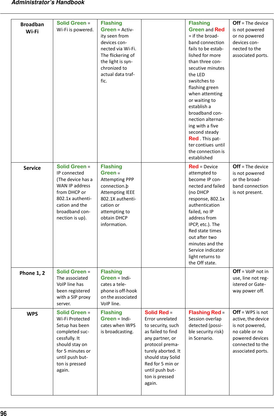 Administrator’s Handbook96BroadbanWi-FiSolid Green = Wi-Fi is powered.Flashing Green = Activ-ity seen from devices con-nected via Wi-Fi. The flickering of the light is syn-chronized to actual data traf-fic.Flashing Green and Red = if the broad-band connection fails to be estab-lished for more than three con-secutive minutes the LED swsitches to flashing green when attemting or waiting to establish a broadband con-nection alternat-ing with a five second steady Red . This pat-ter contiues  until the connection is establishedOff = The device is not powered or no powered devices con-nected to the associated ports.Service Solid Green = IP connected (The device has a WAN IP address from DHCP or 802.1x authenti-cation and the broadband con-nection is up).Flashing Green = Attempting PPP connection.þ Attempting IEEE 802.1X authenti-cation or attempting to obtain DHCP information.Red = Device attempted to become IP con-nected and failed (no DHCP response, 802.1x authentication failed, no IP address from IPCP, etc.). The Red state times out after two minutes and the Service indicator light returns to the Off state.Off = The device is not powered or the broad-band connection is not present.Phone 1, 2 Solid Green = The associated VoIP line has been registered with a SIP proxy server.Flashing Green = Indi-cates a tele-phone is off-hook on the associated VoIP line.Off = VoIP not in use, line not reg-istered or Gate-way power off.WPS Solid Green = Wi-Fi Protected Setup has been completed suc-cessfully. It should stay on for 5 minutes or until push but-ton is pressed again.Flashing Green = Indi-cates when WPS is broadcasting.Solid Red = Error unrelated to security, such as failed to find any partner, or protocol prema-turely aborted. It should stay Solid Red for 5 min or until push but-ton is pressed again.Flashing Red = Session overlap detected (possi-ble security risk) in Scenario.Off = WPS is not active, the device is not powered, no cable or no powered devices connected to the associated ports.