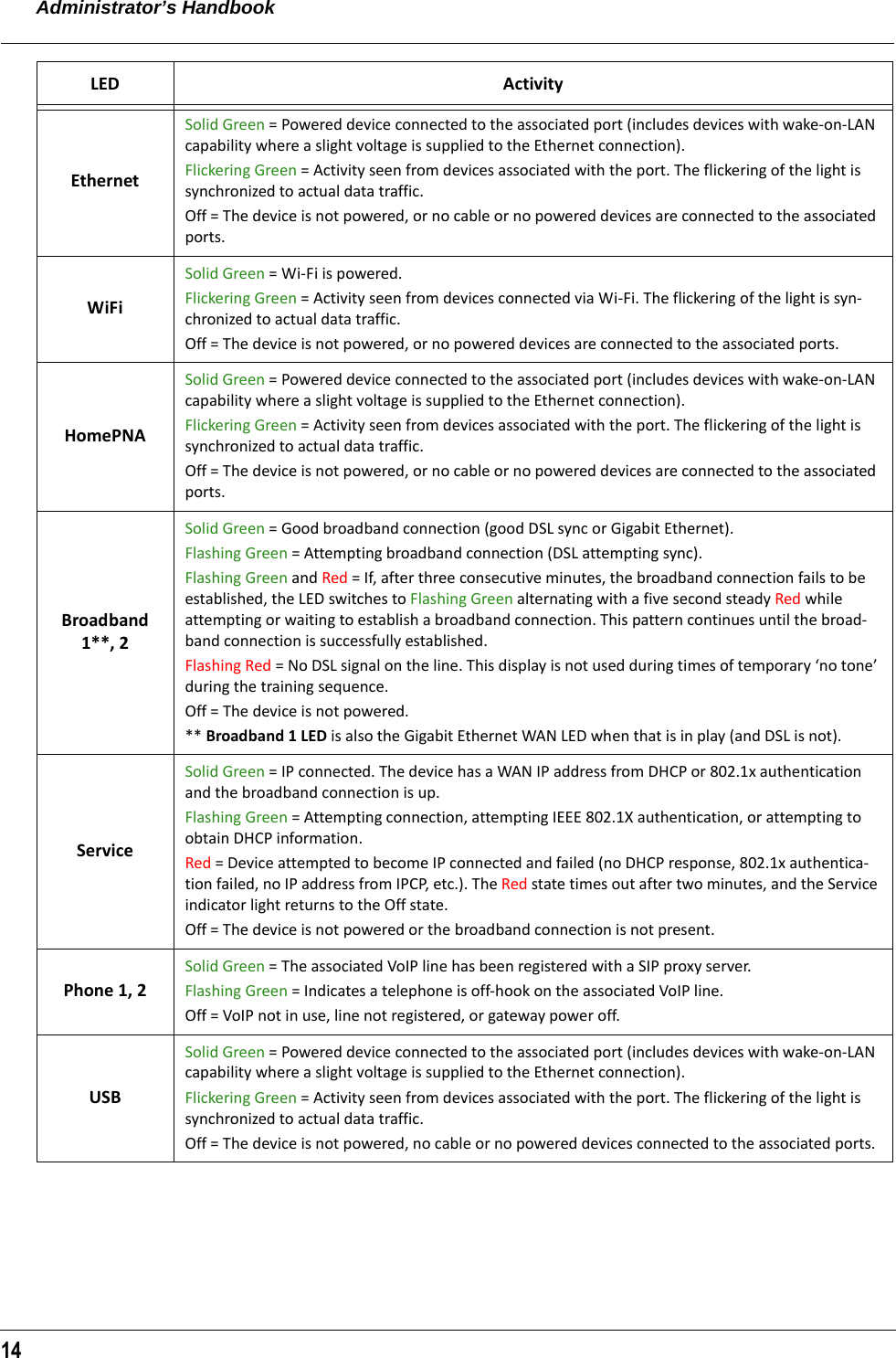 Administrator’s Handbook14EthernetSolid Green = Powered device connected to the associated port (includes devices with wake-on-LAN capability where a slight voltage is supplied to the Ethernet connection).Flickering Green = Activity seen from devices associated with the port. The flickering of the light is synchronized to actual data traffic.Off = The device is not powered, or no cable or no powered devices are connected to the associated ports.WiFiSolid Green = Wi-Fi is powered.Flickering Green = Activity seen from devices connected via Wi-Fi. The flickering of the light is syn-chronized to actual data traffic.Off = The device is not powered, or no powered devices are connected to the associated ports.HomePNASolid Green = Powered device connected to the associated port (includes devices with wake-on-LAN capability where a slight voltage is supplied to the Ethernet connection).Flickering Green = Activity seen from devices associated with the port. The flickering of the light is synchronized to actual data traffic.Off = The device is not powered, or no cable or no powered devices are connected to the associated ports.Broadband 1**, 2Solid Green = Good broadband connection (good DSL sync or Gigabit Ethernet).Flashing Green = Attempting broadband connection (DSL attempting sync).Flashing Green and Red = If, after three consecutive minutes, the broadband connection fails to be established, the LED switches to Flashing Green alternating with a five second steady Red while attempting or waiting to establish a broadband connection. This pattern continues until the broad-band connection is successfully established.Flashing Red = No DSL signal on the line. This display is not used during times of temporary ‘no tone’ during the training sequence.Off = The device is not powered.** Broadband 1 LED is also the Gigabit Ethernet WAN LED when that is in play (and DSL is not).ServiceSolid Green = IP connected. The device has a WAN IP address from DHCP or 802.1x authentication and the broadband connection is up.Flashing Green = Attempting connection, attempting IEEE 802.1X authentication, or attempting to obtain DHCP information.Red = Device attempted to become IP connected and failed (no DHCP response, 802.1x authentica-tion failed, no IP address from IPCP, etc.). The Red state times out after two minutes, and the Service indicator light returns to the Off state. Off = The device is not powered or the broadband connection is not present.Phone 1, 2Solid Green = The associated VoIP line has been registered with a SIP proxy server.Flashing Green = Indicates a telephone is off-hook on the associated VoIP line.Off = VoIP not in use, line not registered, or gateway power off.USBSolid Green = Powered device connected to the associated port (includes devices with wake-on-LAN capability where a slight voltage is supplied to the Ethernet connection).Flickering Green = Activity seen from devices associated with the port. The flickering of the light is synchronized to actual data traffic.Off = The device is not powered, no cable or no powered devices connected to the associated ports.LED Activity