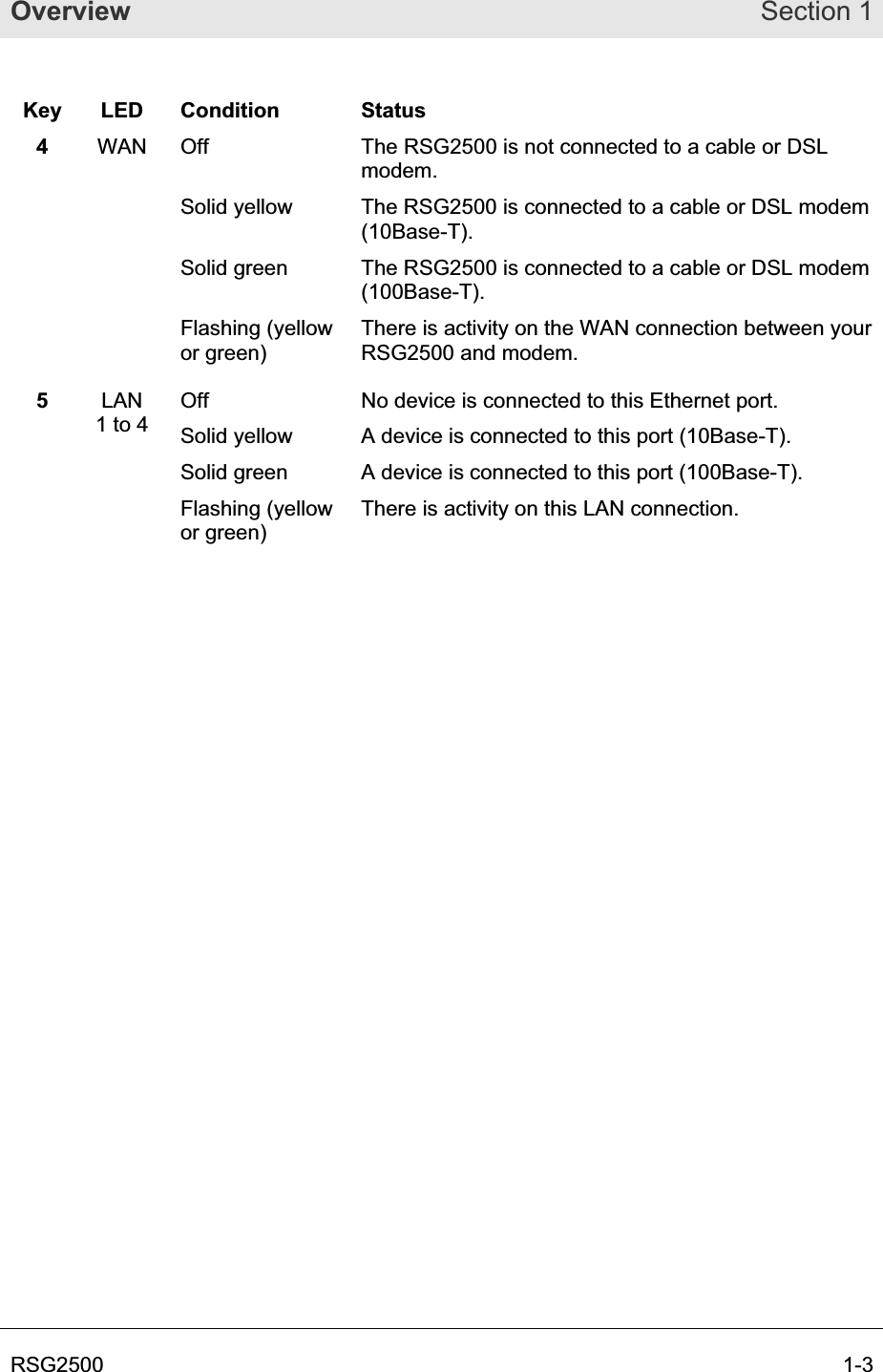 Overview Section 1RSG2500  1-3Key LED Condition  Status 4WAN  Off  The RSG2500 is not connected to a cable or DSL modem.  Solid yellow  The RSG2500 is connected to a cable or DSL modem (10Base-T).  Solid green  The RSG2500 is connected to a cable or DSL modem (100Base-T). Flashing (yellow or green) There is activity on the WAN connection between your RSG2500 and modem. 5Off  No device is connected to this Ethernet port. LAN1 to 4  Solid yellow  A device is connected to this port (10Base-T).    Solid green  A device is connected to this port (100Base-T).  Flashing (yellow or green) There is activity on this LAN connection. 