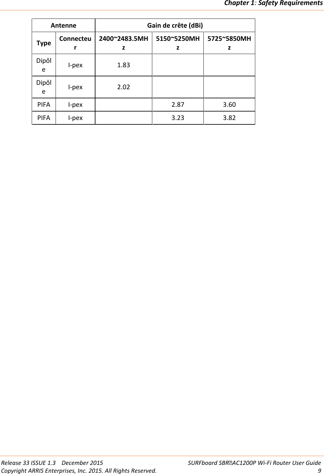 Chapter 1: Safety Requirements  Release 33 ISSUE 1.3    December 2015 SURFboard SBRAC1200P Wi-Fi Router User Guide Copyright ARRIS Enterprises, Inc. 2015. All Rights Reserved.  9  Antenne Gain de crête (dBi) Type  Connecteur 2400~2483.5MHz 5150~5250MHz 5725~5850MHz Dipôle  I-pex 1.83     Dipôle  I-pex 2.02     PIFA  I-pex    2.87 3.60 PIFA  I-pex    3.23 3.82   