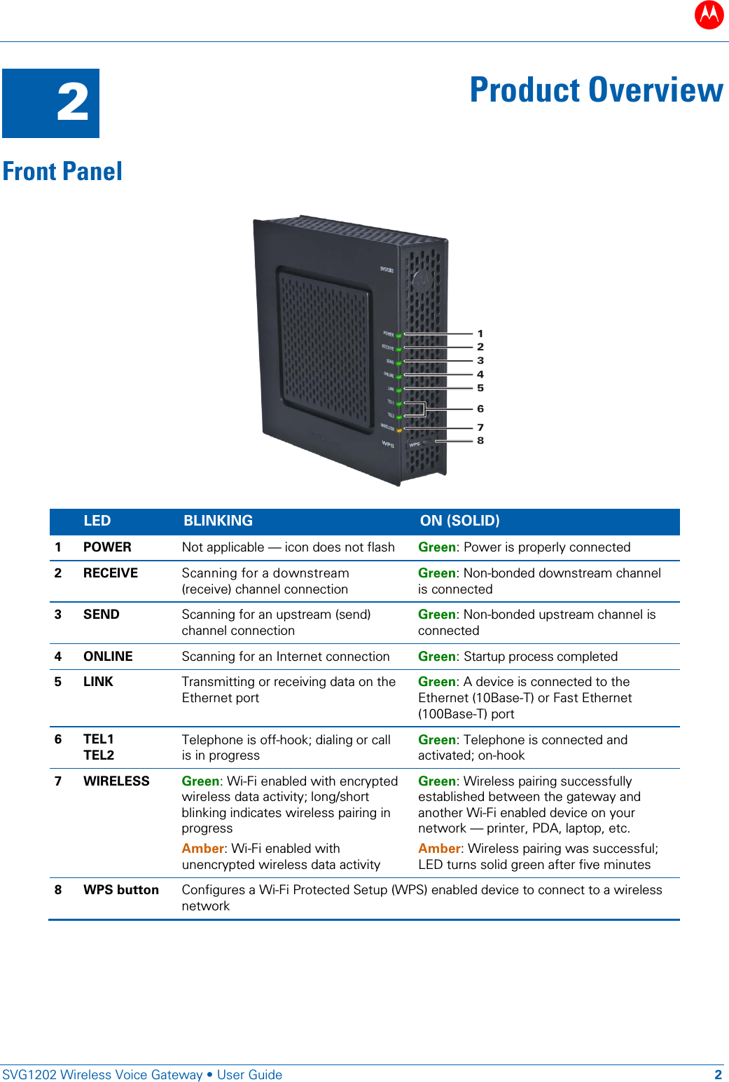 B   SVG1202 Wireless Voice Gateway &bull; User Guide 2  2 Product Overview Front Panel     LED BLINKING ON (SOLID) 1 POWER Not applicable &mdash; icon does not flash Green: Power is properly connected 2  RECEIVE Scanning for a downstream (receive) channel connection Green: Non-bonded downstream channel is connected 3  SEND Scanning for an upstream (send) channel connection Green: Non-bonded upstream channel is connected 4  ONLINE Scanning for an Internet connection Green: Startup process completed 5  LINK Transmitting or receiving data on the Ethernet port Green: A device is connected to the Ethernet (10Base-T) or Fast Ethernet (100Base-T) port 6  TEL1 TEL2 Telephone is off-hook; dialing or call is in progress Green: Telephone is connected and activated; on-hook 7  WIRELESS  Green: Wi-Fi enabled with encrypted wireless data activity; long/short blinking indicates wireless pairing in progress Amber: Wi-Fi enabled with unencrypted wireless data activity Green: Wireless pairing successfully established between the gateway and another Wi-Fi enabled device on your network &mdash; printer, PDA, laptop, etc. Amber: Wireless pairing was successful; LED turns solid green after five minutes 8  WPS button Configures a Wi-Fi Protected Setup (WPS) enabled device to connect to a wireless network 
