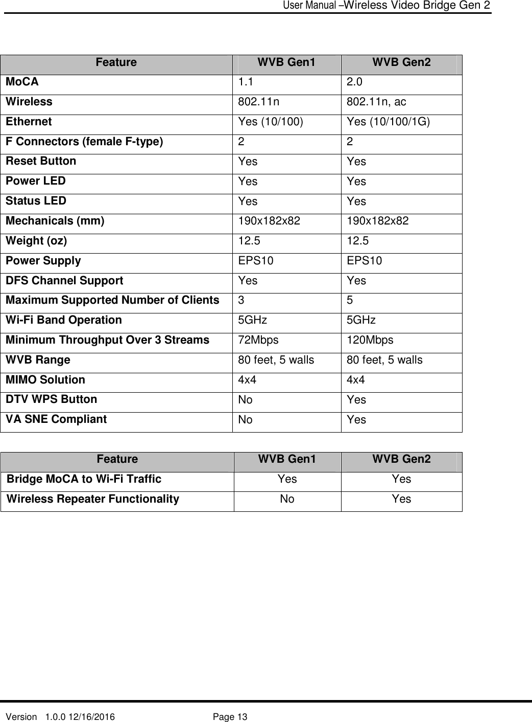  User Manual –Wireless Video Bridge Gen 2  Version   1.0.0 12/16/2016     Page 13    Feature WVB Gen1 WVB Gen2 MoCA 1.1  2.0 Wireless 802.11n  802.11n, ac Ethernet Yes (10/100)  Yes (10/100/1G) F Connectors (female F-type) 2  2 Reset Button Yes  Yes Power LED Yes  Yes Status LED Yes  Yes Mechanicals (mm) 190x182x82  190x182x82 Weight (oz) 12.5  12.5 Power Supply EPS10  EPS10 DFS Channel Support Yes  Yes Maximum Supported Number of Clients 3  5 Wi-Fi Band Operation  5GHz  5GHz Minimum Throughput Over 3 Streams 72Mbps  120Mbps WVB Range 80 feet, 5 walls  80 feet, 5 walls MIMO Solution 4x4  4x4 DTV WPS Button No  Yes VA SNE Compliant No  Yes  Feature WVB Gen1 WVB Gen2 Bridge MoCA to Wi-Fi Traffic Yes  Yes Wireless Repeater Functionality No  Yes   