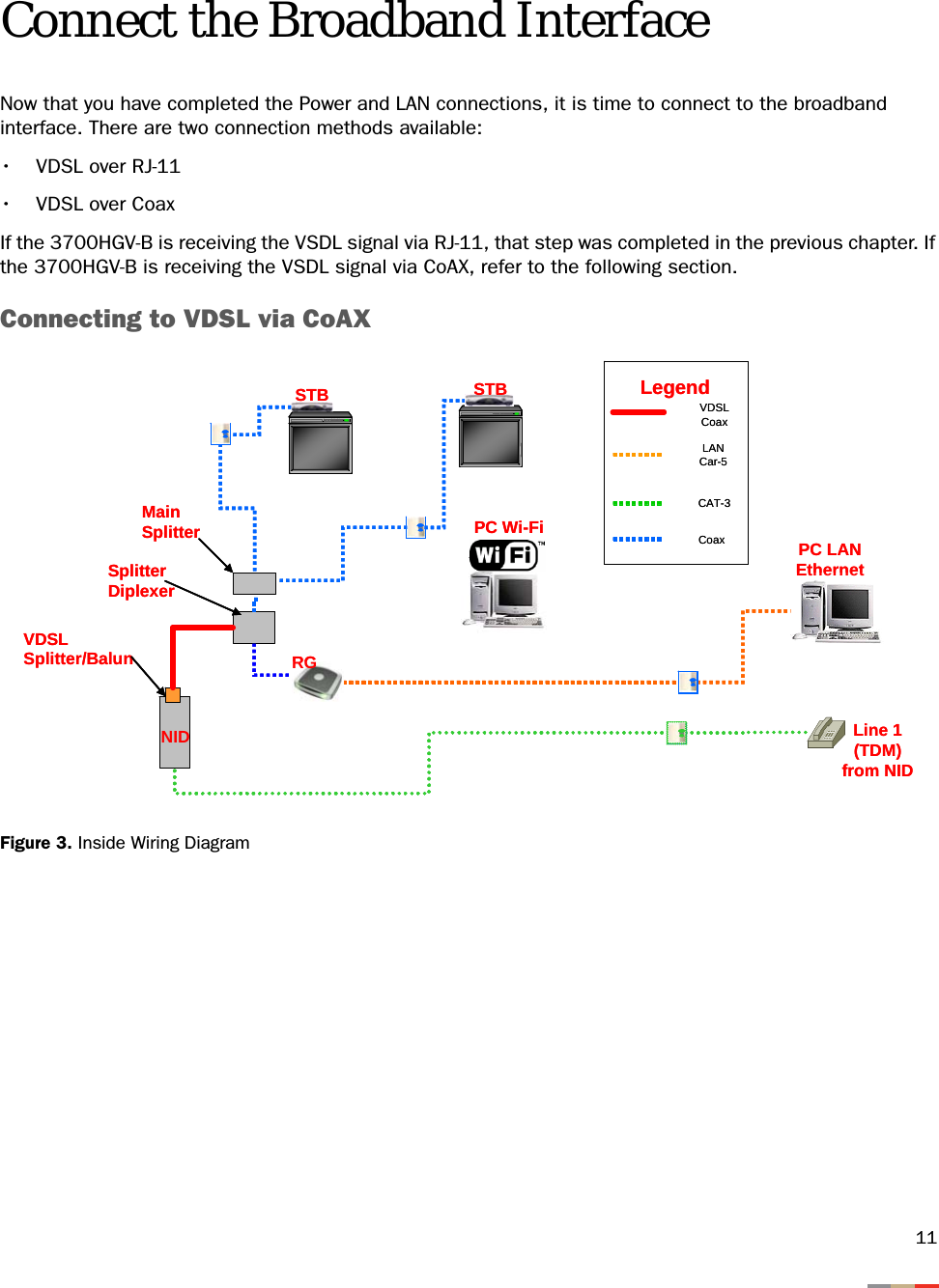 11Connect the Broadband InterfaceNow that you have completed the Power and LAN connections, it is time to connect to the broadband interface. There are two connection methods available:•VDSL over RJ-11• VDSL over CoaxIf the 3700HGV-B is receiving the VSDL signal via RJ-11, that step was completed in the previous chapter. If the 3700HGV-B is receiving the VSDL signal via CoAX, refer to the following section.Connecting to VDSL via CoAXFigure 3. Inside Wiring DiagramNID Line 1 (TDM)from NIDRGSTBSTBVDSL Splitter/BalunLANCar-5CAT-3CoaxVDSL CoaxPC LAN EthernetPC Wi-FiSplitter DiplexerMain SplitterLegendNID Line 1 (TDM)from NIDRGSTBSTBVDSL Splitter/BalunLANCar-5CAT-3CoaxVDSL CoaxPC LAN EthernetPC Wi-FiSplitter DiplexerMain SplitterLegend