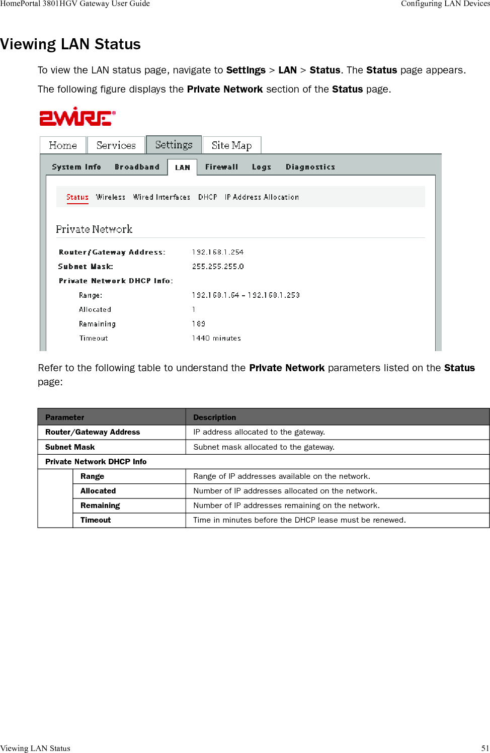 Viewing LAN Status 51HomePortal 3801HGV Gateway User Guide Configuring LAN DevicesViewing LAN StatusTo view the LAN status page, navigate to Settings &gt; LAN &gt; Status. The Status page appears.The following figure displays the Private Network section of the Status page.Refer to the following table to understand the Private Network parameters listed on the Status page:Parameter DescriptionRouter/Gateway Address IP address allocated to the gateway.Subnet Mask Subnet mask allocated to the gateway.Private Network DHCP InfoRange Range of IP addresses available on the network.Allocated Number of IP addresses allocated on the network.Remaining Number of IP addresses remaining on the network.Timeout Time in minutes before the DHCP lease must be renewed.