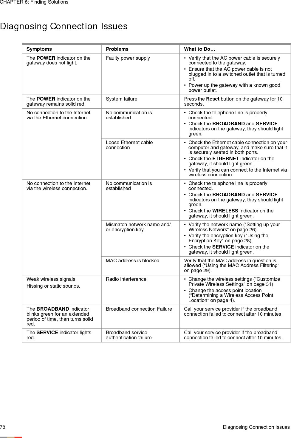 CHAPTER 8: Finding Solutions78 Diagnosing Connection IssuesDiagnosing Connection Issues Symptoms Problems What to Do…The POWER indicator on the gateway does not light. Faulty power supply • Verify that the AC power cable is securely connected to the gateway. • Ensure that the AC power cable is not plugged in to a switched outlet that is turned off.• Power up the gateway with a known good power outlet.The POWER indicator on the gateway remains solid red. System failure Press the Reset button on the gateway for 10 seconds. No connection to the Internet via the Ethernet connection. No communication is established • Check the telephone line is properly connected. • Check the BROADBAND and SERVICE indicators on the gateway, they should light green. Loose Ethernet cable connection  • Check the Ethernet cable connection on your computer and gateway, and make sure that it is securely seated in both ports.• Check the ETHERNET indicator on the gateway, it should light green. • Verify that you can connect to the Internet via wireless connection. No connection to the Internet via the wireless connection. No communication is established • Check the telephone line is properly connected. • Check the BROADBAND and SERVICE indicators on the gateway, they should light green.• Check the WIRELESS indicator on the gateway, it should light green. Mismatch network name and/or encryption key • Verify the network name (“Setting up your Wireless Network” on page 26).• Verify the encryption key (“Using the Encryption Key” on page 28).• Check the SERVICE indicator on the gateway, it should light green.MAC address is blocked Verify that the MAC address in question is allowed (“Using the MAC Address Filtering” on page 29). Weak wireless signals.Hissing or static sounds. Radio interference • Change the wireless settings (“Customize Private Wireless Settings” on page 31).• Change the access point location (“Determining a Wireless Access Point Location” on page 4). The BROADBAND indicator blinks green for an extended period of time, then turns solid red.Broadband connection Failure Call your service provider if the broadband connection failed to connect after 10 minutes. The SERVICE indicator lights red. Broadband service authentication failure Call your service provider if the broadband connection failed to connect after 10 minutes. 