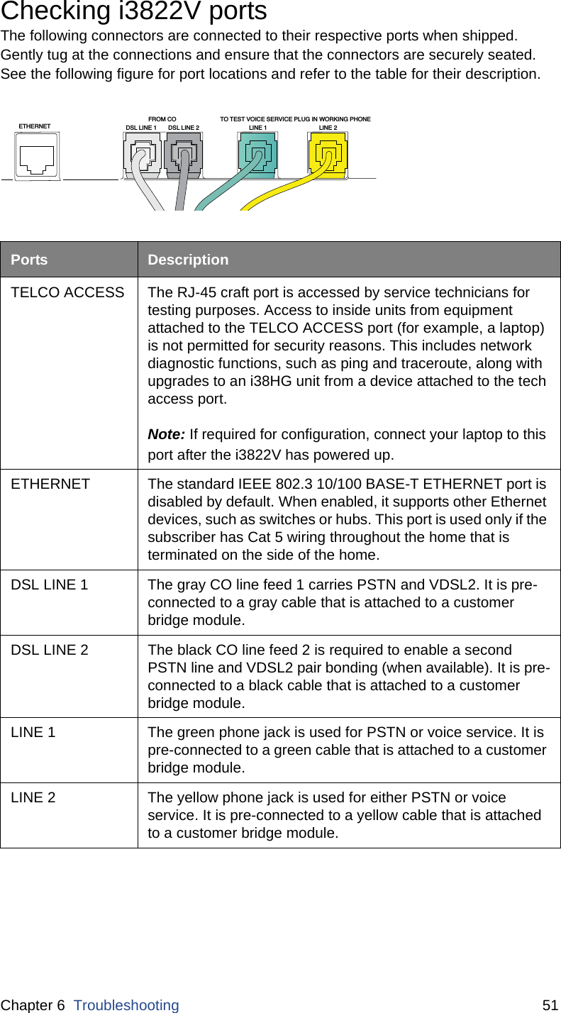 Chapter 6  Troubleshooting 51Checking i3822V ports The following connectors are connected to their respective ports when shipped. Gently tug at the connections and ensure that the connectors are securely seated. See the following figure for port locations and refer to the table for their description. Ports  DescriptionTELCO ACCESS The RJ-45 craft port is accessed by service technicians for testing purposes. Access to inside units from equipment attached to the TELCO ACCESS port (for example, a laptop) is not permitted for security reasons. This includes network diagnostic functions, such as ping and traceroute, along with upgrades to an i38HG unit from a device attached to the tech access port. Note: If required for configuration, connect your laptop to this port after the i3822V has powered up. ETHERNET The standard IEEE 802.3 10/100 BASE-T ETHERNET port is disabled by default. When enabled, it supports other Ethernet devices, such as switches or hubs. This port is used only if the subscriber has Cat 5 wiring throughout the home that is terminated on the side of the home.  DSL LINE 1  The gray CO line feed 1 carries PSTN and VDSL2. It is pre-connected to a gray cable that is attached to a customer bridge module.DSL LINE 2  The black CO line feed 2 is required to enable a second PSTN line and VDSL2 pair bonding (when available). It is pre-connected to a black cable that is attached to a customer bridge module.LINE 1 The green phone jack is used for PSTN or voice service. It is pre-connected to a green cable that is attached to a customer bridge module.LINE 2 The yellow phone jack is used for either PSTN or voice service. It is pre-connected to a yellow cable that is attached to a customer bridge module.ETHERNET DSL LINE 1 LINE 1 LINE 2FROM CO TO TEST VOICE SERVICE PLUG IN WORKING PHONEDSL LINE 2