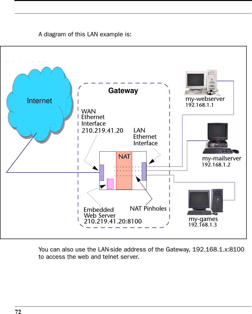 72A diagram of this LAN example is:You can also use the LAN-side address of the Gateway, 192.168.1.x:8100 to access the web and telnet server.WANLANEthernet Interface192.168.1.1192.168.1.2192.168.1.3my-webservermy-mailservermy-gamesGatewayNATNAT PinholesEmbeddedWeb Server210.219.41.20210.219.41.20:8100Ethernet InterfaceInternet