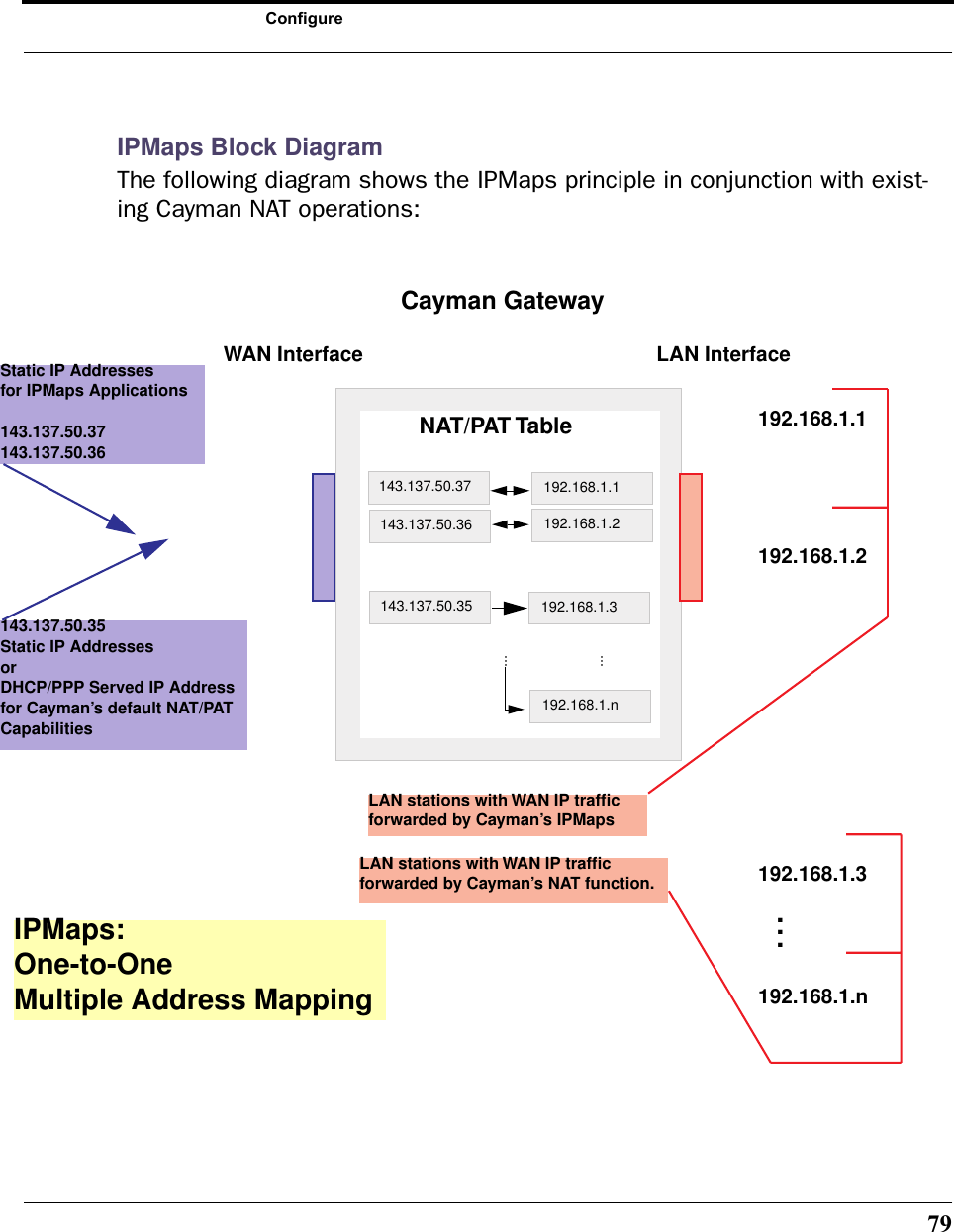 79ConfigureIPMaps Block DiagramThe following diagram shows the IPMaps principle in conjunction with exist-ing Cayman NAT operations:NAT/PAT Table143.137.50.37143.137.50.36143.137.50.35192.168.1.1192.168.1.n192.168.1.3192.168.1.2......Cayman GatewayStatic IP Addressesfor IPMaps Applications143.137.50.37143.137.50.36143.137.50.35Static IP AddressesorDHCP/PPP Served IP Address for Cayman’s default NAT/PAT CapabilitiesIPMaps:One-to-OneMultiple Address MappingLAN stations with WAN IP trafﬁc forwarded by Cayman’s IPMapsLAN stations with WAN IP trafﬁc forwarded by Cayman’s NAT function.WAN Interface LAN Interface192.168.1.1192.168.1.2192.168.1.3192.168.1.n...