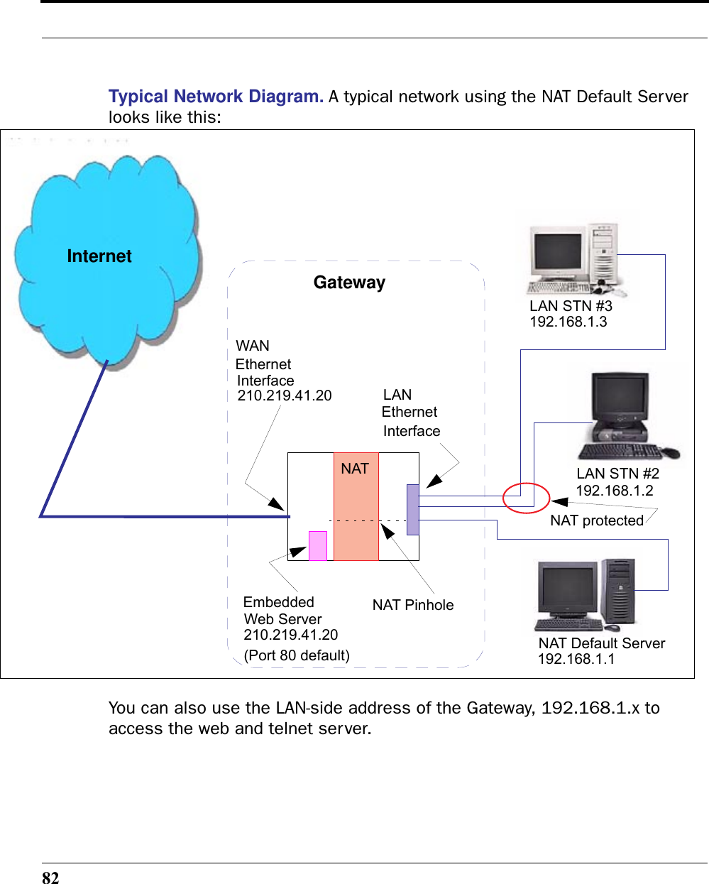 82Typical Network Diagram. A typical network using the NAT Default Server looks like this:You can also use the LAN-side address of the Gateway, 192.168.1.x to access the web and telnet server.WANLANEthernet Interface192.168.1.3192.168.1.2192.168.1.1LAN STN #3LAN STN #2NAT Default ServerGatewayNATNAT PinholeEmbeddedWeb Server210.219.41.20210.219.41.20(Port 80 default)NAT protectedEthernet InterfaceInternet