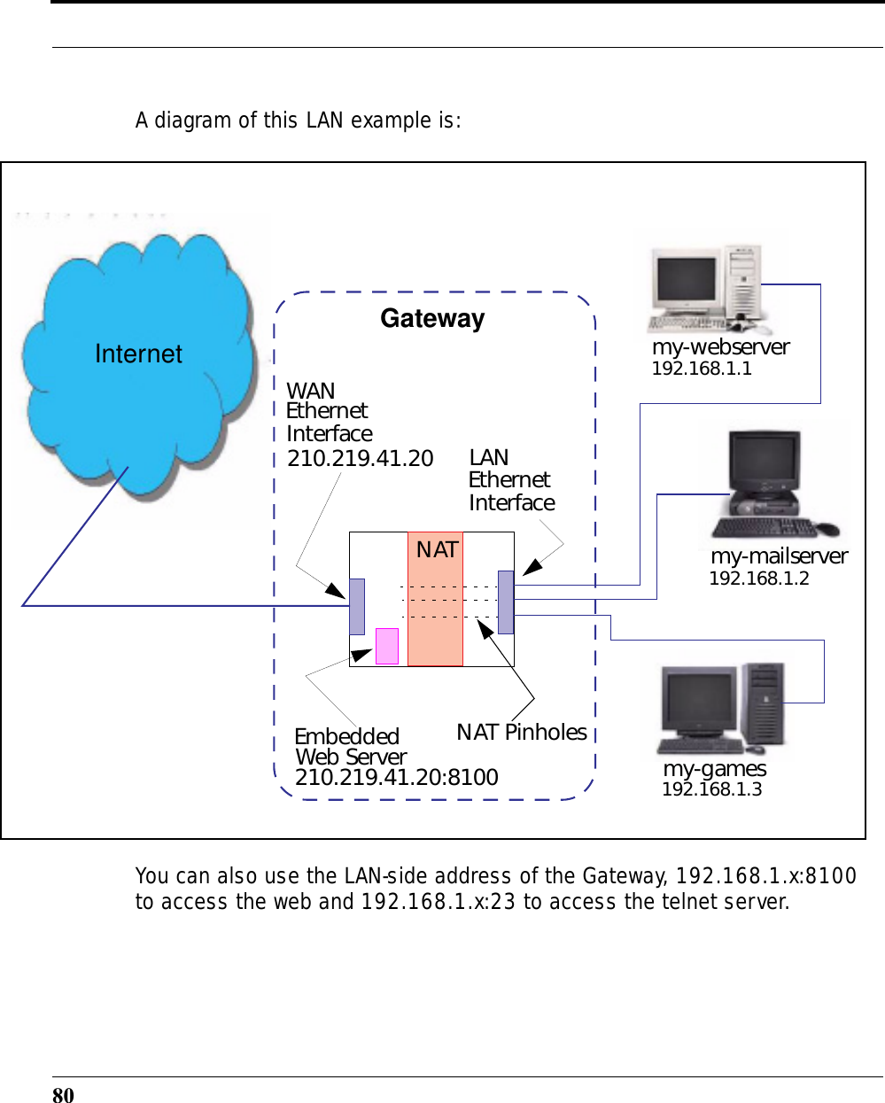 80A diagram of this LAN example is:You can also use the LAN-side address of the Gateway, 192.168.1.x:8100 to access the web and 192.168.1.x:23 to access the telnet server.WANLANEthernet Interface192.168.1.1192.168.1.2192.168.1.3my-webservermy-mailservermy-gamesGatewayNATNAT PinholesEmbeddedWeb Server210.219.41.20210.219.41.20:8100Ethernet InterfaceInternet