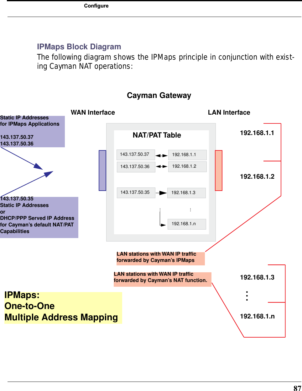 87ConfigureIPMaps Block DiagramThe following diagram shows the IPMaps principle in conjunction with exist-ing Cayman NAT operations:NAT/PAT Table143.137.50.37143.137.50.36143.137.50.35192.168.1.1192.168.1.n192.168.1.3192.168.1.2......Cayman GatewayStatic IP Addressesfor IPMaps Applications143.137.50.37143.137.50.36143.137.50.35Static IP AddressesorDHCP/PPP Served IP Address for Cayman’s default NAT/PAT CapabilitiesIPMaps:One-to-OneMultiple Address MappingLAN stations with WAN IP trafﬁc forwarded by Cayman’s IPMapsLAN stations with WAN IP trafﬁc forwarded by Cayman’s NAT function.WAN Interface LAN Interface192.168.1.1192.168.1.2192.168.1.3192.168.1.n...