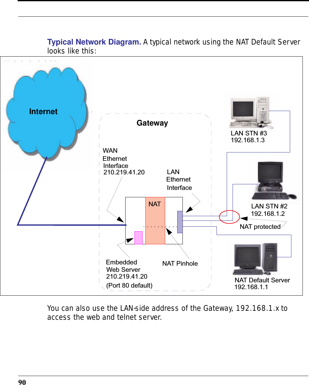 90Typical Network Diagram. A typical network using the NAT Default Server looks like this:You can also use the LAN-side address of the Gateway, 192.168.1.x to access the web and telnet server.WANLANEthernet Interface192.168.1.3192.168.1.2192.168.1.1LAN STN #3LAN STN #2NAT Default ServerGatewayNATNAT PinholeEmbeddedWeb Server210.219.41.20210.219.41.20(Port 80 default)NAT protectedEthernet InterfaceInternet