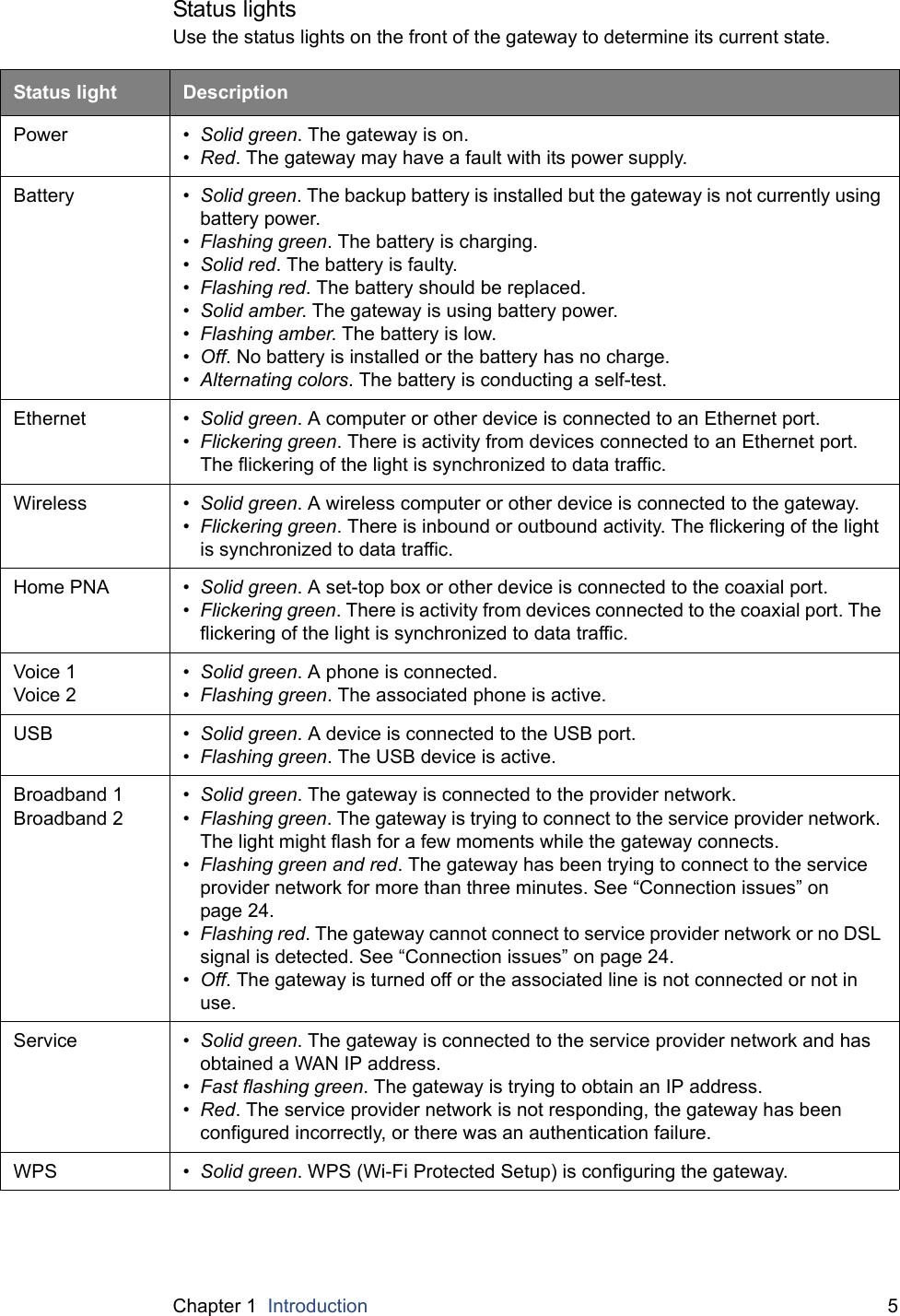 Chapter 1  Introduction 5Status lightsUse the status lights on the front of the gateway to determine its current state.Status light DescriptionPower • Solid green. The gateway is on.•Red. The gateway may have a fault with its power supply.Battery • Solid green. The backup battery is installed but the gateway is not currently using battery power.•Flashing green. The battery is charging.•Solid red. The battery is faulty.•Flashing red. The battery should be replaced.•Solid amber. The gateway is using battery power.•Flashing amber. The battery is low.•Off. No battery is installed or the battery has no charge.•Alternating colors. The battery is conducting a self-test.Ethernet • Solid green. A computer or other device is connected to an Ethernet port.•Flickering green. There is activity from devices connected to an Ethernet port. The flickering of the light is synchronized to data traffic.Wireless • Solid green. A wireless computer or other device is connected to the gateway.•Flickering green. There is inbound or outbound activity. The flickering of the light is synchronized to data traffic.Home PNA • Solid green. A set-top box or other device is connected to the coaxial port.•Flickering green. There is activity from devices connected to the coaxial port. The flickering of the light is synchronized to data traffic.Voice 1Voice 2•Solid green. A phone is connected.•Flashing green. The associated phone is active.USB • Solid green. A device is connected to the USB port.•Flashing green. The USB device is active.Broadband 1Broadband 2•Solid green. The gateway is connected to the provider network.•Flashing green. The gateway is trying to connect to the service provider network. The light might flash for a few moments while the gateway connects.•Flashing green and red. The gateway has been trying to connect to the service provider network for more than three minutes. See “Connection issues” on page 24.•Flashing red. The gateway cannot connect to service provider network or no DSL signal is detected. See “Connection issues” on page 24.•Off. The gateway is turned off or the associated line is not connected or not in use.Service • Solid green. The gateway is connected to the service provider network and has obtained a WAN IP address.•Fast flashing green. The gateway is trying to obtain an IP address.•Red. The service provider network is not responding, the gateway has been configured incorrectly, or there was an authentication failure.WPS • Solid green. WPS (Wi-Fi Protected Setup) is configuring the gateway.