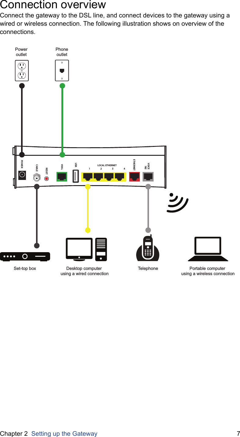 Chapter 2  Setting up the Gateway 7Connection overviewConnect the gateway to the DSL line, and connect devices to the gateway using a wired or wireless connection. The following illustration shows on overview of the connections.LOCAL ETHERNETETHERNETUSBPOWERRESETCABLE4321VDSLVOICE1&amp;2PoweroutletPortable computer using a wireless connectionDesktop computer using a wired connectionTelephoneSet-top boxPhoneoutlet