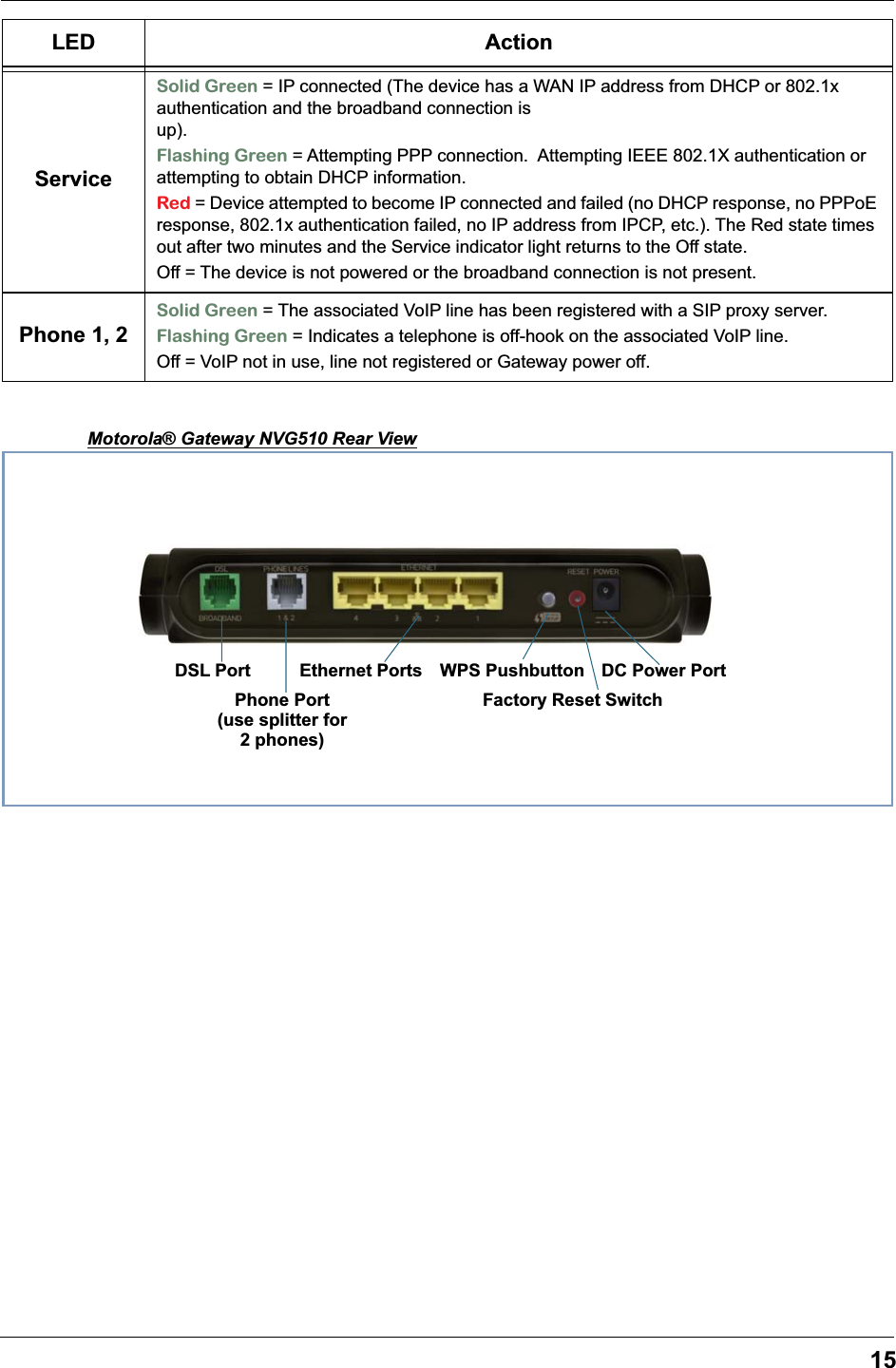 15Motorola® Gateway NVG510 Rear ViewServiceSolid Green = IP connected (The device has a WAN IP address from DHCP or 802.1x authentication and the broadband connection is up).                                                                                                Flashing Green = Attempting PPP connection.  Attempting IEEE 802.1X authentication or attempting to obtain DHCP information.Red = Device attempted to become IP connected and failed (no DHCP response, no PPPoE response, 802.1x authentication failed, no IP address from IPCP, etc.). The Red state times out after two minutes and the Service indicator light returns to the Off state. Off = The device is not powered or the broadband connection is not present.Phone 1, 2Solid Green = The associated VoIP line has been registered with a SIP proxy server.Flashing Green = Indicates a telephone is off-hook on the associated VoIP line.Off = VoIP not in use, line not registered or Gateway power off.LED ActionFactory Reset SwitchDC Power PortWPS PushbuttonEthernet PortsPhone Port(use splitter for2 phones)DSL Port