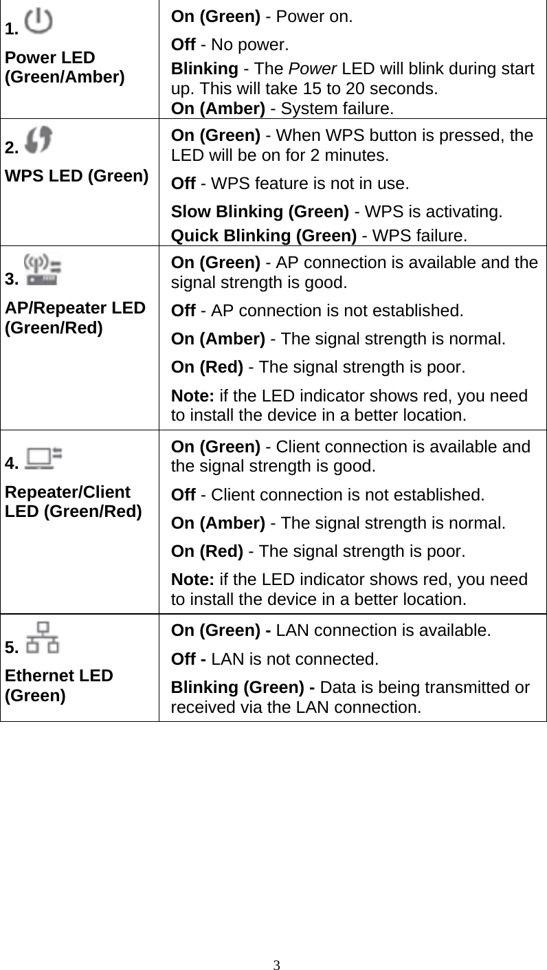  3 1.   Power LED (Green/Amber) On (Green) - Power on. Off - No power. Blinking - The Power LED will blink during start up. This will take 15 to 20 seconds. On (Amber) - System failure. 2.   WPS LED (Green) On (Green) - When WPS button is pressed, the LED will be on for 2 minutes. Off - WPS feature is not in use. Slow Blinking (Green) - WPS is activating. Quick Blinking (Green) - WPS failure. 3.   AP/Repeater LED (Green/Red) On (Green) - AP connection is available and the signal strength is good.  Off - AP connection is not established. On (Amber) - The signal strength is normal.  On (Red) - The signal strength is poor.  Note: if the LED indicator shows red, you need to install the device in a better location.   4.   Repeater/Client LED (Green/Red) On (Green) - Client connection is available and the signal strength is good.  Off - Client connection is not established. On (Amber) - The signal strength is normal.  On (Red) - The signal strength is poor.  Note: if the LED indicator shows red, you need to install the device in a better location.   5.   Ethernet LED (Green) On (Green) - LAN connection is available. Off - LAN is not connected. Blinking (Green) - Data is being transmitted or received via the LAN connection.  