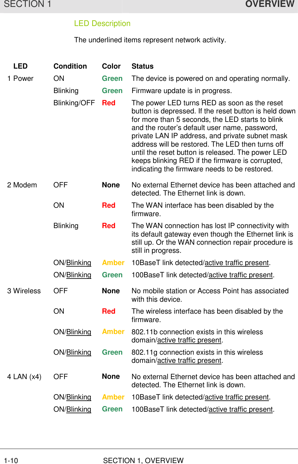 SECTION 1  OVERVIEW 1-10 SECTION 1, OVERVIEW  LED Description The underlined items represent network activity.     LED  Condition  Color  Status 1 Power  ON  Green  The device is powered on and operating normally.  Blinking Green  Firmware update is in progress.  Blinking/OFF Red  The power LED turns RED as soon as the reset button is depressed. If the reset button is held down for more than 5 seconds, the LED starts to blink and the router’s default user name, password, private LAN IP address, and private subnet mask address will be restored. The LED then turns off until the reset button is released. The power LED keeps blinking RED if the firmware is corrupted, indicating the firmware needs to be restored. 2 Modem  OFF  None  No external Ethernet device has been attached and detected. The Ethernet link is down.  ON Red  The WAN interface has been disabled by the firmware.  Blinking Red  The WAN connection has lost IP connectivity with its default gateway even though the Ethernet link is still up. Or the WAN connection repair procedure is still in progress.  ON/Blinking Amber 10BaseT link detected/active traffic present.      ON/Blinking Green  100BaseT link detected/active traffic present. 3 Wireless  OFF  None  No mobile station or Access Point has associated with this device.  ON  Red  The wireless interface has been disabled by the firmware.  ON/Blinking Amber 802.11b connection exists in this wireless domain/active traffic present.  ON/Blinking Green  802.11g connection exists in this wireless domain/active traffic present. 4 LAN (x4)  OFF  None  No external Ethernet device has been attached and detected. The Ethernet link is down.  ON/Blinking Amber 10BaseT link detected/active traffic present.  ON/Blinking Green  100BaseT link detected/active traffic present.  