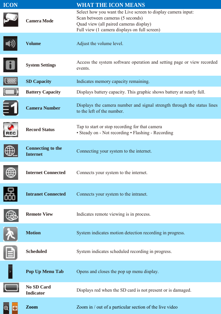 ICON  WHAT THE ICON MEANS  Camera Mode Select how you want the Live screen to display camera input: Scan between cameras (5 seconds) Quad view (all paired cameras display) Full view (1 camera displays on full screen)  Volume Adjust the volume level.  System Settings Access the system software operation and setting page or view recorded events.  SD Capacity Indicates memory capacity remaining.  Battery Capacity Displays battery capacity. This graphic shows battery at nearly full.  Camera Number Displays the camera number and signal strength through the status lines to the left of the number.  Record Status Tap to start or stop recording for that camera • Steady on - Not recording • Flashing - Recording  Connecting to the Internet Connecting your system to the internet.  Internet Connected Connects your system to the internet.  Intranet Connected Connects your system to the intranet.  Remote View Indicates remote viewing is in process.  Motion System indicates motion detection recording in progress.  Scheduled System indicates scheduled recording in progress.  Pop Up Menu Tab Opens and closes the pop up menu display.  No SD Card Indicator Displays red when the SD card is not present or is damaged.    Zoom Zoom in / out of a particular section of the live video 