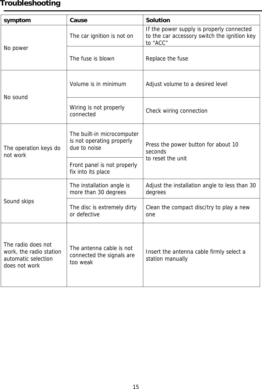     Troubleshooting     symptom Cause  Solution No power The car ignition is not on  If the power supply is properly connected to the car accessory switch the ignition key to “ACC” The fuse is blown  Replace the fuse  No sound Volume is in minimum  Adjust volume to a desired level Wiring is not properly connected  Check wiring connection The operation keys do not work The built-in microcomputer is not operating properly due to noise  Press the power button for about 10 seconds to reset the unit Front panel is not properly fix into its place Sound skips The installation angle is more than 30 degrees  Adjust the installation angle to less than 30degrees The disc is extremely dirty or defective  Clean the compact disc/try to play a new one The radio does not work, the radio station automatic selection does not work The antenna cable is not connected the signals are too weak Insert the antenna cable firmly select a station manually               15 