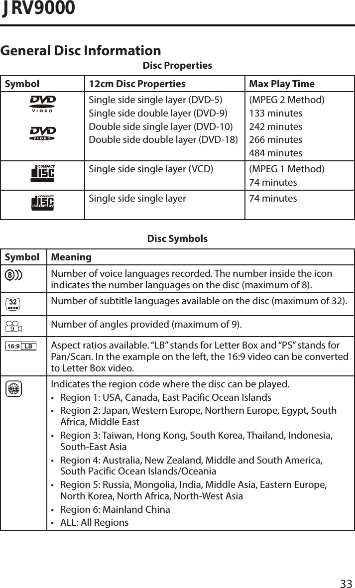 33JRV9000General Disc InformationDisc PropertiesSymbol 12cm Disc Properties Max Play TimeSingle side single layer (DVD-5)Single side double layer (DVD-9)Double side single layer (DVD-10)Double side double layer (DVD-18)(MPEG 2 Method)133 minutes242 minutes266 minutes484 minutesSingle side single layer (VCD) (MPEG 1 Method)74 minutesSingle side single layer 74 minutesDisc SymbolsSymbol MeaningNumber of voice languages recorded. The number inside the icon indicates the number languages on the disc (maximum of 8).Number of subtitle languages available on the disc (maximum of 32).Number of angles provided (maximum of 9).Aspect ratios available. “LB” stands for Letter Box and “PS” stands for Pan/Scan. In the example on the left, the 16:9 video can be converted to Letter Box video.Indicates the region code where the disc can be played.•Region 1: USA, Canada, East Pacific Ocean Islands• Region 2: Japan, Western Europe, Northern Europe, Egypt, SouthAfrica, Middle East• Region 3: Taiwan, Hong Kong, South Korea, Thailand, Indonesia,South-East Asia• Region 4: Australia, New Zealand, Middle and South America,South Pacific Ocean Islands/Oceania• Region 5: Russia, Mongolia, India, Middle Asia, Eastern Europe,North Korea, North Africa, North-West Asia• Region 6: Mainland China•ALL: All Regions