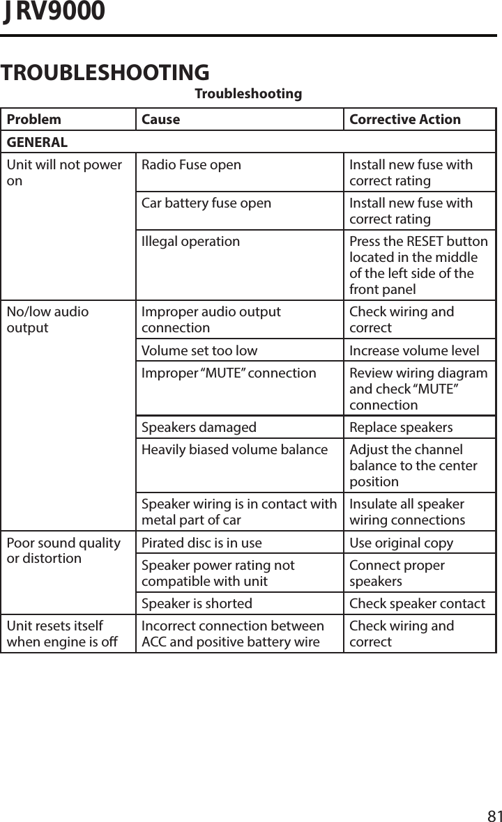 81JRV9000TROUBLESHOOTINGTroubleshootingProblem Cause Corrective ActionGENERALUnit will not power onRadio Fuse open Install new fuse with correct ratingCar battery fuse open Install new fuse with correct ratingIllegal operation Press the RESET button located in the middle of the left side of the front panelNo/low audio outputImproper audio output connectionCheck wiring and correctVolume set too low Increase volume levelImproper “MUTE” connection Review wiring diagram and check “MUTE” connectionSpeakers damaged Replace speakersHeavily biased volume balance Adjust the channel balance to the center positionSpeaker wiring is in contact with metal part of carInsulate all speaker wiring connectionsPoor sound quality or distortionPirated disc is in use Use original copySpeaker power rating not compatible with unitConnect proper speakersSpeaker is shorted Check speaker contactUnit resets itself when engine is oIncorrect connection between ACC and positive battery wireCheck wiring and correct