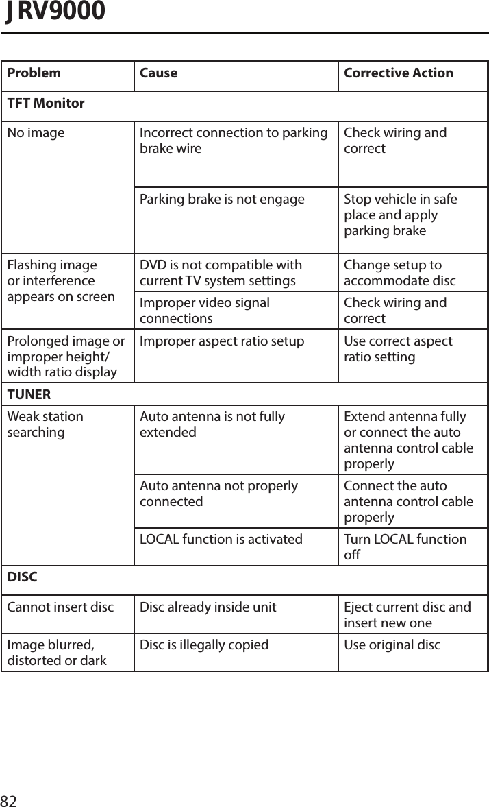 82JRV9000Problem Cause Corrective ActionTFT MonitorNo image Incorrect connection to parking brake wireCheck wiring and correctParking brake is not engage Stop vehicle in safe place and apply parking brakeFlashing image or interference appears on screenDVD is not compatible with current TV system settingsChange setup to accommodate discImproper video signal connectionsCheck wiring and correctProlonged image or improper height/width ratio displayImproper aspect ratio setup Use correct aspect ratio settingTUNERWeak station searchingAuto antenna is not fully extendedExtend antenna fully or connect the auto antenna control cable properlyAuto antenna not properly connectedConnect the auto antenna control cable properlyLOCAL function is activated Turn LOCAL function oDISCCannot insert disc Disc already inside unit Eject current disc and insert new oneImage blurred, distorted or darkDisc is illegally copied Use original disc