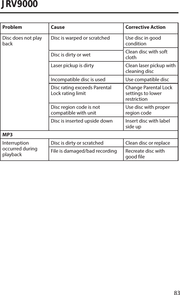 83JRV9000Problem Cause Corrective ActionDisc does not play backDisc is warped or scratched Use disc in good conditionClean disc with soft clothDisc is dirty or wetLaser pickup is dirty Clean laser pickup with cleaning discIncompatible disc is used Use compatible discDisc rating exceeds Parental Lock rating limitChange Parental Lock settings to lower restrictionDisc region code is not compatible with unitUse disc with proper region codeDisc is inserted upside down Insert disc with label side upMP3Interruption occurred during playbackDisc is dirty or scratched Clean disc or replaceFile is damaged/bad recording Recreate disc with good file