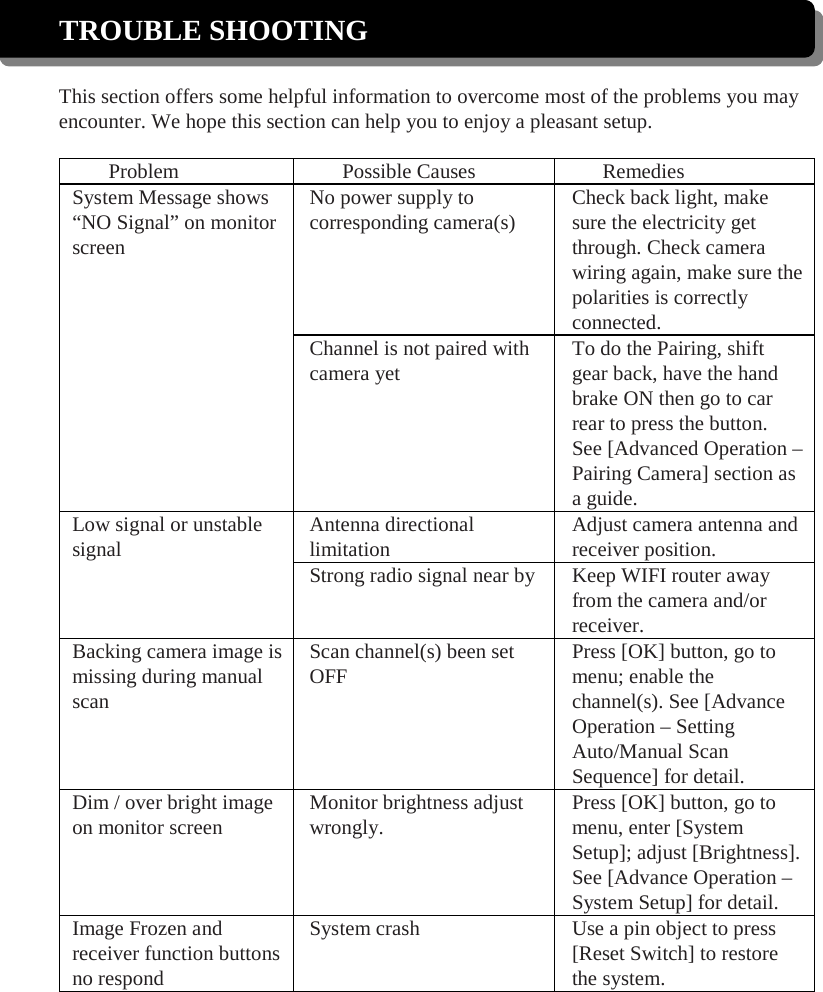  TROUBLE SHOOTING  This section offers some helpful information to overcome most of the problems you may encounter. We hope this section can help you to enjoy a pleasant setup.  Problem Possible Causes Remedies System Message shows “NO Signal” on monitor screen No power supply to corresponding camera(s) Check back light, make sure the electricity get through. Check camera wiring again, make sure the polarities is correctly connected. Channel is not paired with camera yet To do the Pairing, shift gear back, have the hand brake ON then go to car rear to press the button.   See [Advanced Operation – Pairing Camera] section as a guide. Low signal or unstable signal Antenna directional limitation Adjust camera antenna and receiver position. Strong radio signal near by Keep WIFI router away from the camera and/or receiver. Backing camera image is missing during manual scan Scan channel(s) been set OFF Press [OK] button, go to menu; enable the channel(s). See [Advance Operation – Setting Auto/Manual Scan Sequence] for detail. Dim / over bright image on monitor screen Monitor brightness adjust wrongly. Press [OK] button, go to menu, enter [System Setup]; adjust [Brightness].   See [Advance Operation – System Setup] for detail. Image Frozen and receiver function buttons no respond System crash Use a pin object to press [Reset Switch] to restore the system.  