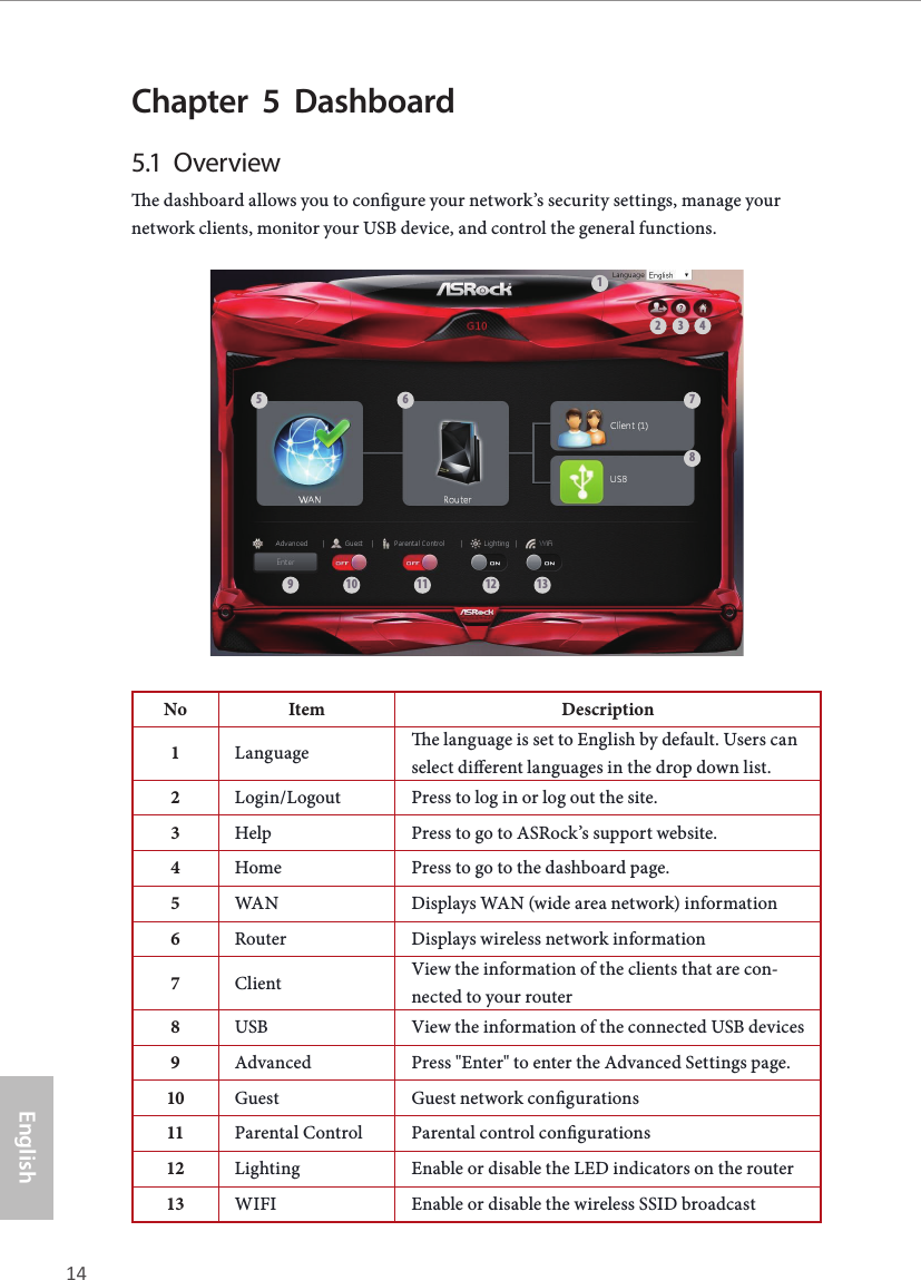 14 15EnglishASRock G10 Gaming RouterChapter  5  Dashboard5.1  Overviewe dashboard allows you to congure your network&rsquo;s security settings, manage your network clients, monitor your USB device, and control the general functions.5 6 789 10 11 12 13213 4No Item Description1Language e language is set to English by default. Users can select dierent languages in the drop down list.2Login/Logout Press to log in or log out the site. 3Help Press to go to ASRock&rsquo;s support website.4Home Press to go to the dashboard page.5WAN Displays WAN (wide area network) information6Router Displays wireless network information7Client View the information of the clients that are con-nected to your router8USB View the information of the connected USB devices9Advanced Press "Enter" to enter the Advanced Settings page. 10 Guest Guest network congurations11 Parental Control Parental control congurations12 Lighting Enable or disable the LED indicators on the router13 WIFI Enable or disable the wireless SSID broadcast