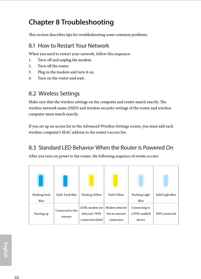 48 49EnglishASRock G10 Gaming RouterChapter 8 Troubleshootingis section describes tips for troubleshooting some common problems.8.1  How to Restart Your NetworkWhen you need to restart your network, follow this sequence:1.  Turn o and unplug the modem.2.  Turn o the router3.  Plug in the modem and turn it on.4.  Turn on the router and wait.8.2  Wireless SettingsMake sure that the wireless settings on the computer and router match exactly. e wireless network name (SSID) and wireless security settings of the router and wireless computer must match exactly.If you set up an access list in the Advanced Wireless Settings screen, you must add each wireless computer&rsquo;s MAC address to the router&rsquo;s access list.8.3  Standard LED Behavior When the Router Is Powered OnAer you turn on power to the router, the following sequence of events occurs:Flashing Dark BlueSolid  Dark Blue Flashing Yellow Solid Yellow Flashing Light BlueSolid Light BlueStarting upConnected to the internetADSL modem not detected / WPS connection failedModem detected but no internet connectionConnecting to a WPS-enabled deviceWPS connected