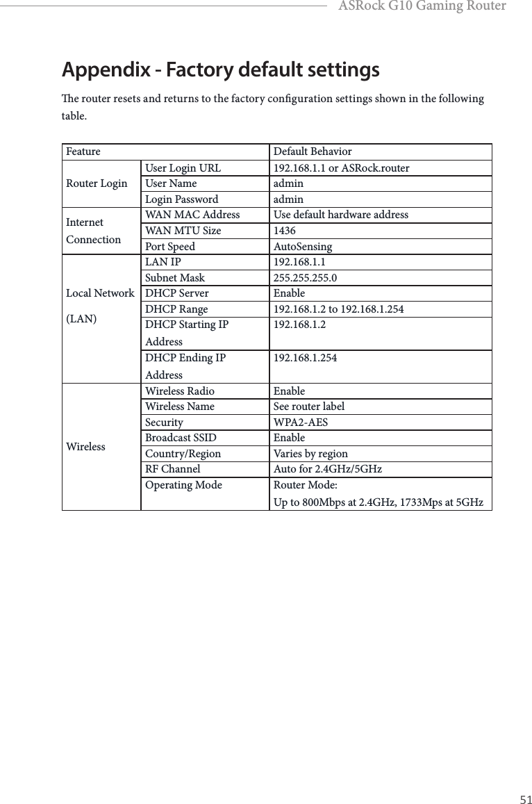 50 51EnglishASRock G10 Gaming RouterAppendix - Factory default settingse router resets and returns to the factory conguration settings shown in the following table.Feature Default BehaviorRouter LoginUser Login URL 192.168.1.1 or ASRock.routerUser Name adminLogin Password adminInternet ConnectionWAN MAC Address Use default hardware addressWAN MTU Size 1436Port Speed AutoSensingLocal Network(LAN)LAN IP 192.168.1.1Subnet Mask 255.255.255.0DHCP Server EnableDHCP Range 192.168.1.2 to 192.168.1.254DHCP Starting IP Address192.168.1.2DHCP Ending IP Address192.168.1.254WirelessWireless Radio EnableWireless Name See router labelSecurity WPA2-AESBroadcast SSID EnableCountry/Region Varies by regionRF Channel Auto for 2.4GHz/5GHzOperating Mode Router Mode:  Up to 800Mbps at 2.4GHz, 1733Mps at 5GHz