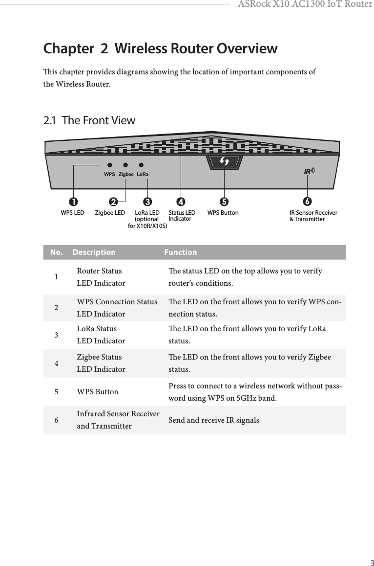 2 3EnglishASRock X10 AC1300 IoT RouterChapter  2  Wireless Router Overviewis chapter provides diagrams showing the location of important components of the Wireless Router.2.1  The Front ViewWPS ButtonWPS LED Zigbee LED LoRa LED  Status LEDIndicator(optional IR Sensor Receiver &amp; Transmitterfor X10R/X10S)No. Description Function1Router Status  LED Indicator e status LED on the top allows you to verify router’s conditions.2WPS Connection Status LED Indicator e LED on the front allows you to verify WPS con-nection status.3LoRa Status  LED Indicator e LED on the front allows you to verify LoRa status.4Zigbee Status  LED Indicator e LED on the front allows you to verify Zigbee status.5 WPS Button Press to connect to a wireless network without pass-word using WPS on 5GHz band.6Infrared Sensor Receiver and Transmitter Send and receive IR signals