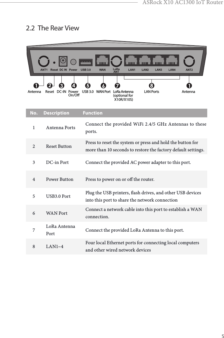 4 5EnglishASRock X10 AC1300 IoT RouterNo. Description Function1Antenna Ports Connect the provided WiFi 2.4/5 GHz Antennas to these ports.2 Reset Button Press to reset the system or press and hold the button for more than 10 seconds to restore the factory default settings.3DC-in Port Connect the provided AC power adapter to this port.4 Power Button Press to power on or o the router.5USB3.0 Port Plug the USB printers, ash drives, and other USB devices into this port to share the network connection6WAN Por t Connect a network cable into this port to establish a WAN connection.7LoRa Antenna Port Connect the provided LoRa Antenna to this port.8LAN1~4 Four local Ethernet ports for connecting local computers and other wired network devices2.2  The Rear ViewAntenna AntennaReset DC-IN PowerOn/O USB 3.0 LAN PortsLoRa AntennaWAN Port (optional forX10R/X10S)