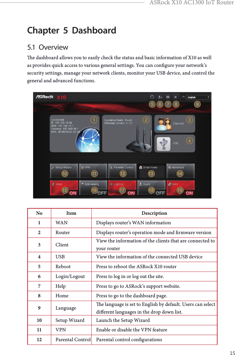 14 15EnglishASRock X10 AC1300 IoT RouterChapter  5  Dashboard5.1  Overviewe dashboard allows you to easily check the status and basic information of X10 as well as provides quick access to various general settings. You can congure your network’s security settings, manage your network clients, monitor your USB device, and control the general and advanced functions.1 2 345 6 7 8 910 11 12 13 1415 16 17 18 19No Item Description1WAN Displays router’s WAN information2Router Displays router’s operation mode and rmware version3Client View the information of the clients that are connected to your router4USB View the information of the connected USB device5Reboot Press to reboot the ASRock X10 router6Login/Logout Press to log in or log out the site. 7Help Press to go to ASRock’s support website.8Home Press to go to the dashboard page.9Language e language is set to English by default. Users can select dierent languages in the drop down list.10 Setup Wizard Launch the Setup Wizard11 VPN Enable or disable the VPN feature12 Parental Control Parental control congurations