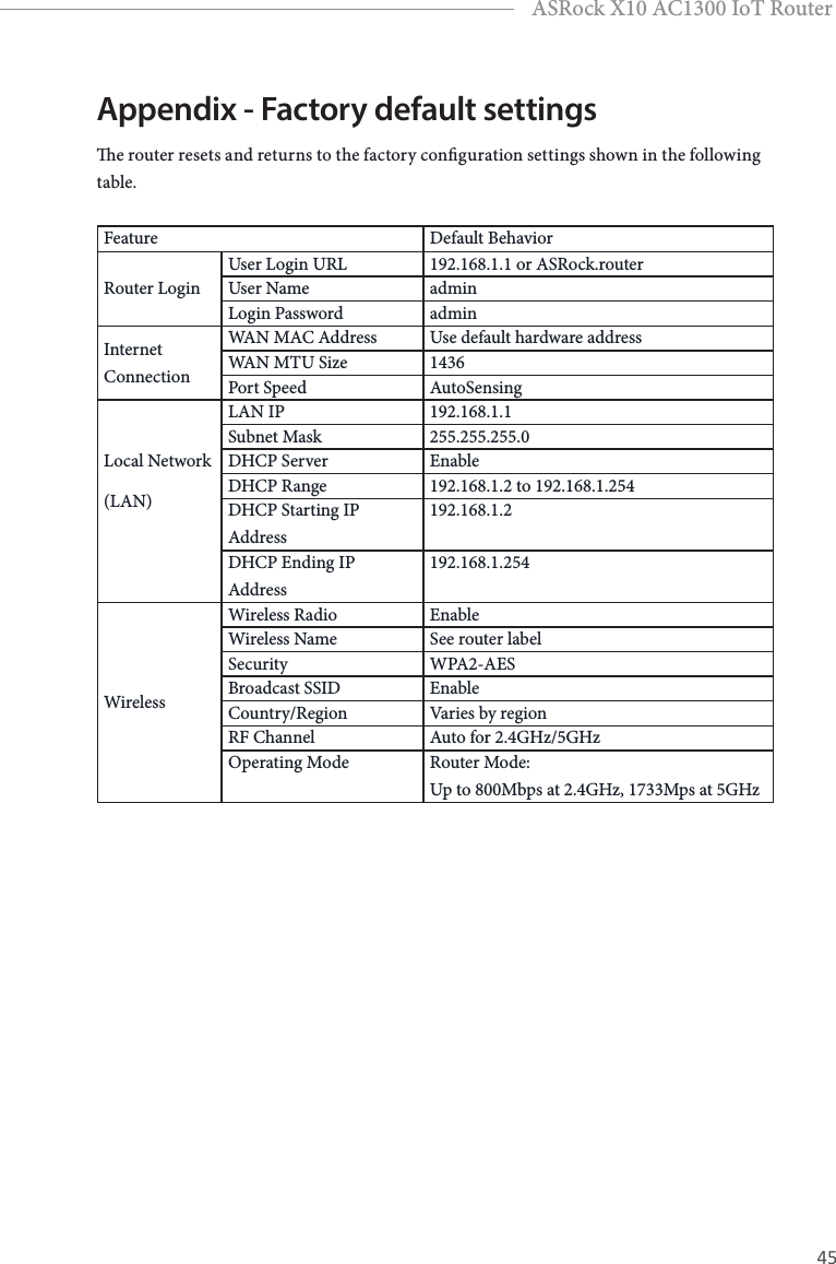 44 45EnglishASRock X10 AC1300 IoT RouterAppendix - Factory default settingse router resets and returns to the factory conguration settings shown in the following table.Feature Default BehaviorRouter LoginUser Login URL 192.168.1.1 or ASRock.routerUser Name adminLogin Password adminInternet ConnectionWAN MAC Address Use default hardware addressWAN MTU Size 1436Port Speed AutoSensingLocal Network(LAN)LAN IP 192.168.1.1Subnet Mask 255.255.255.0DHCP Server EnableDHCP Range 192.168.1.2 to 192.168.1.254DHCP Starting IP Address192.168.1.2DHCP Ending IP Address192.168.1.254WirelessWireless Radio EnableWireless Name See router labelSecurity WPA2-AESBroadcast SSID EnableCountry/Region Varies by regionRF Channel Auto for 2.4GHz/5GHzOperating Mode Router Mode:  Up to 800Mbps at 2.4GHz, 1733Mps at 5GHz