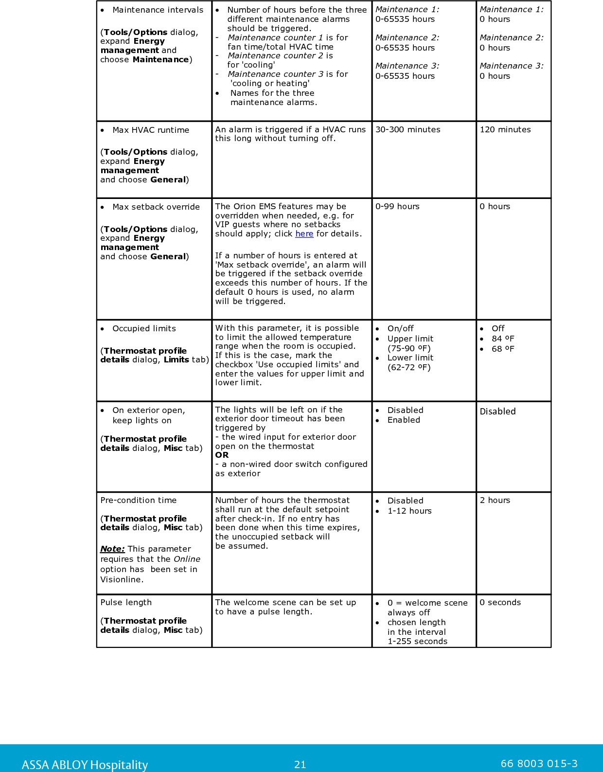 21ASSA ABLOY Hospitality 66 8003 015-3Maintenance intervals (Tools/Options dialog, expand Energymanagement and choose Maintenance)Number of hours before the threedifferent maintenance alarmsshould be triggered. -   Maintenance counter 1 is for   fan time/total HVAC time-   Maintenance counter 2 is     for &apos;cooling&apos;-   Maintenance counter 3 is for      &apos;cooling or heating&apos;  Names for the three  maintenance alarms.Maintenance 1:0-65535 hoursMaintenance 2:0-65535 hoursMaintenance 3:0-65535 hoursMaintenance 1:0 hoursMaintenance 2:0 hoursMaintenance 3:0 hoursMax HVAC runtime(Tools/Options dialog, expand Energymanagement and choose General)An alarm is triggered if a HVAC runs this long without turning off. 30-300 minutes120 minutesMax setback override (Tools/Options dialog, expand Energymanagement and choose General)The Orion EMS features may beoverridden when needed, e.g. for VIP guests where no setbacks should apply; click here for details. If a number of hours is entered at &apos;Max setback override&apos;, an alarm will be triggered if the setback overrideexceeds this number of hours. If the default 0 hours is used, no alarm will be triggered.0-99 hours 0 hoursOccupied limits(Thermostat profile details dialog, Limits tab)With this parameter, it is possible to limit the allowed temperature range when the room is occupied. If this is the case, mark the checkbox &apos;Use occupied limits&apos; andenter the values for upper limit andlower limit. On/offUpper limit(75-90 ºF)Lower limit(62-72 ºF)Off84 ºF68 ºFOn exterior open, keep lights on(Thermostat profile details dialog, Misc tab)The lights will be left on if the exterior door timeout has beentriggered by - the wired input for exterior door open on the thermostatOR- a non-wired door switch configured as exteriorDisabledEnabledDisabledPre-condition time(Thermostat profile details dialog, Misc tab)Note: This parameterrequires that the Onlineoption has  been set inVisionline. Number of hours the thermostat shall run at the default setpoint after check-in. If no entry has been done when this time expires, the unoccupied setback will be assumed. Disabled1-12 hours2 hoursPulse length(Thermostat profile details dialog, Misc tab)The welcome scene can be set up to have a pulse length.0 = welcome scenealways off chosen length in the interval 1-255 seconds0 seconds