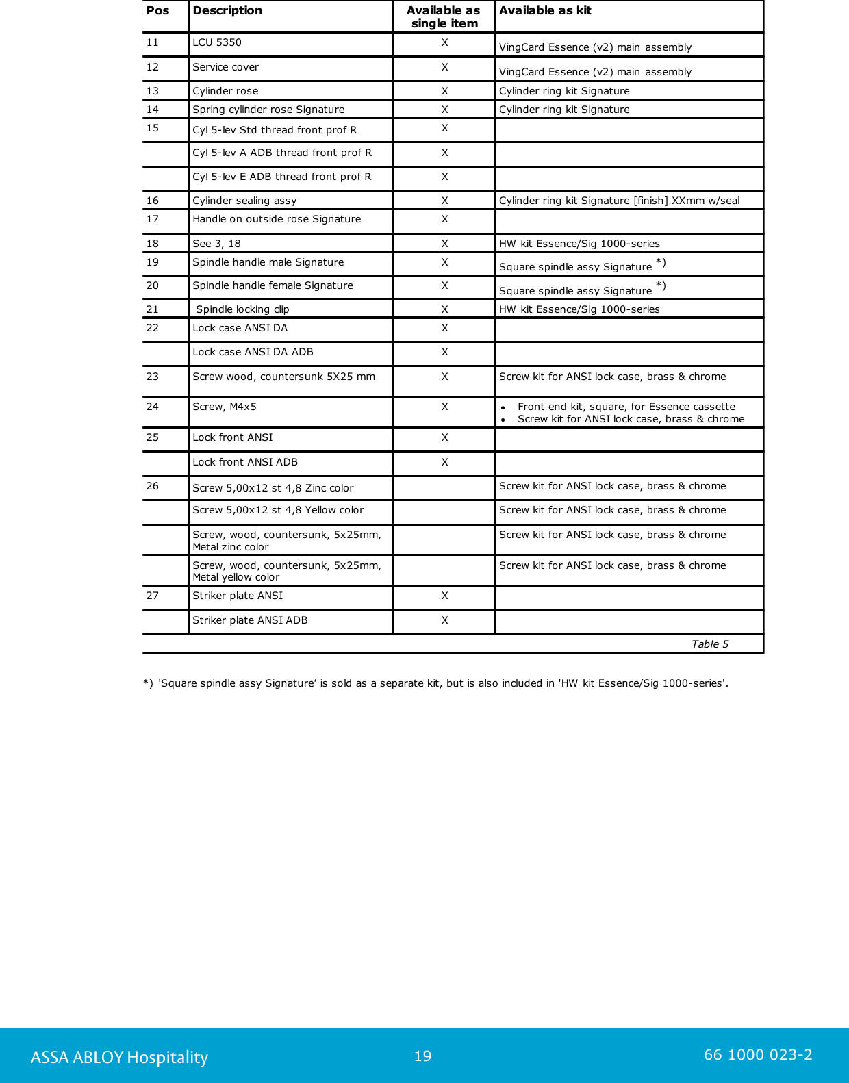 19ASSA ABLOY Hospitality 66 1000 023-2PosDescriptionAvailable as single itemAvailable as kit11LCU 5350XVingCard Essence (v2) main assembly12Service coverXVingCard Essence (v2) main assembly13Cylinder rose  XCylinder ring kit Signature14Spring cylinder rose Signature XCylinder ring kit Signature15Cyl 5-lev Std thread front prof RXCyl 5-lev A ADB thread front prof RXCyl 5-lev E ADB thread front prof RX16Cylinder sealing assy XCylinder ring kit Signature [finish] XXmm w/seal17Handle on outside rose SignatureX18See 3, 18XHW kit Essence/Sig 1000-series19Spindle handle male Signature XSquare spindle assy Signature *)20Spindle handle female Signature XSquare spindle assy Signature *)21 Spindle locking clipXHW kit Essence/Sig 1000-series22Lock case ANSI DAXLock case ANSI DA ADBX23Screw wood, countersunk 5X25 mmXScrew kit for ANSI lock case, brass &amp; chrome24Screw, M4x5XFront end kit, square, for Essence cassetteScrew kit for ANSI lock case, brass &amp; chrome25Lock front ANSIXLock front ANSI ADBX26Screw 5,00x12 st 4,8 Zinc colorScrew kit for ANSI lock case, brass &amp; chromeScrew 5,00x12 st 4,8 Yellow colorScrew kit for ANSI lock case, brass &amp; chromeScrew, wood, countersunk, 5x25mm,Metal zinc colorScrew kit for ANSI lock case, brass &amp; chromeScrew, wood, countersunk, 5x25mm,Metal yellow colorScrew kit for ANSI lock case, brass &amp; chrome27Striker plate ANSIXStriker plate ANSI ADBX                                                                                                                                                         Table 5 *) &apos;Square spindle assy Signature’ is sold as a separate kit, but is also included in &apos;HW kit Essence/Sig 1000-series&apos;.